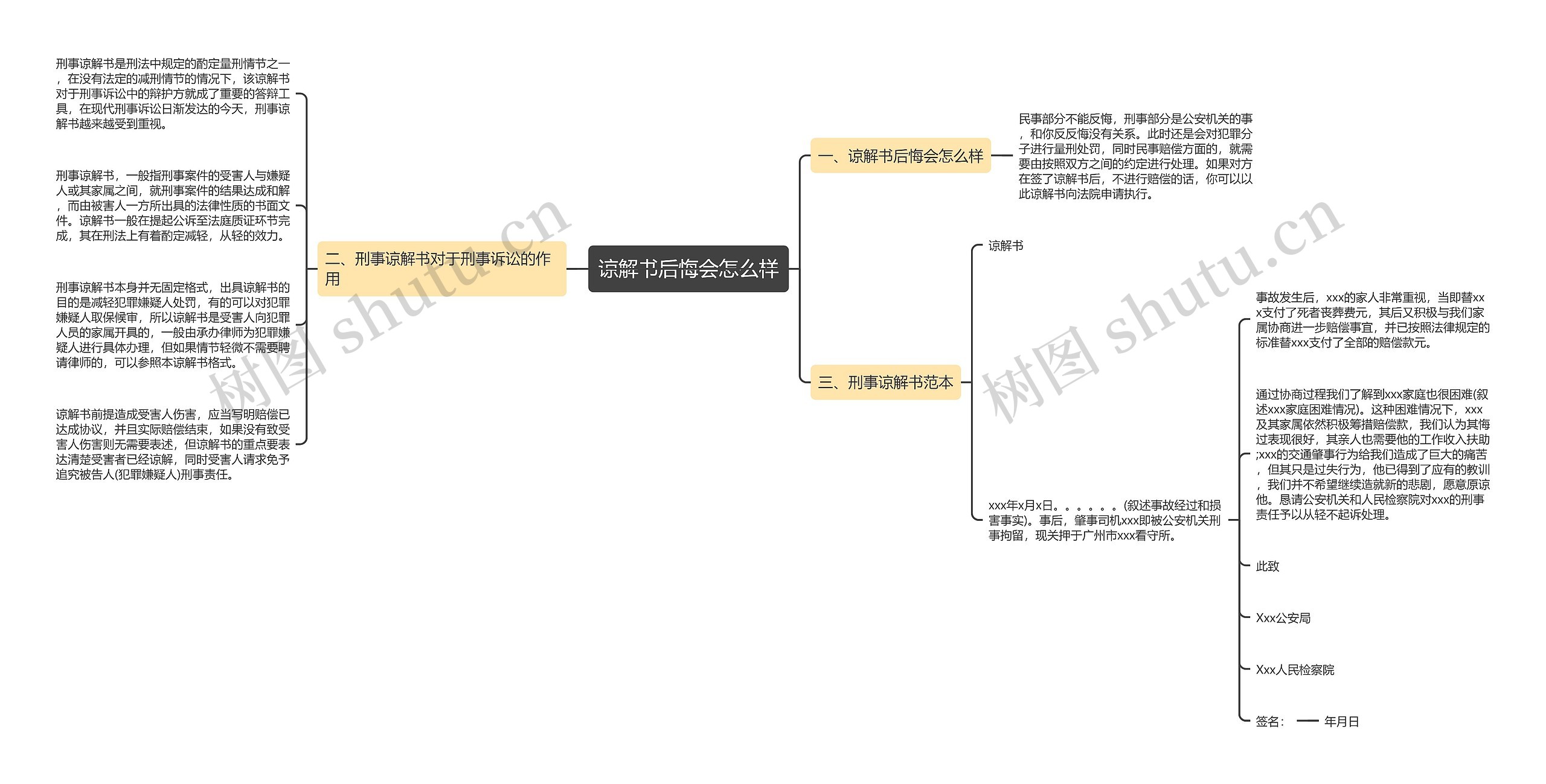 谅解书后悔会怎么样思维导图