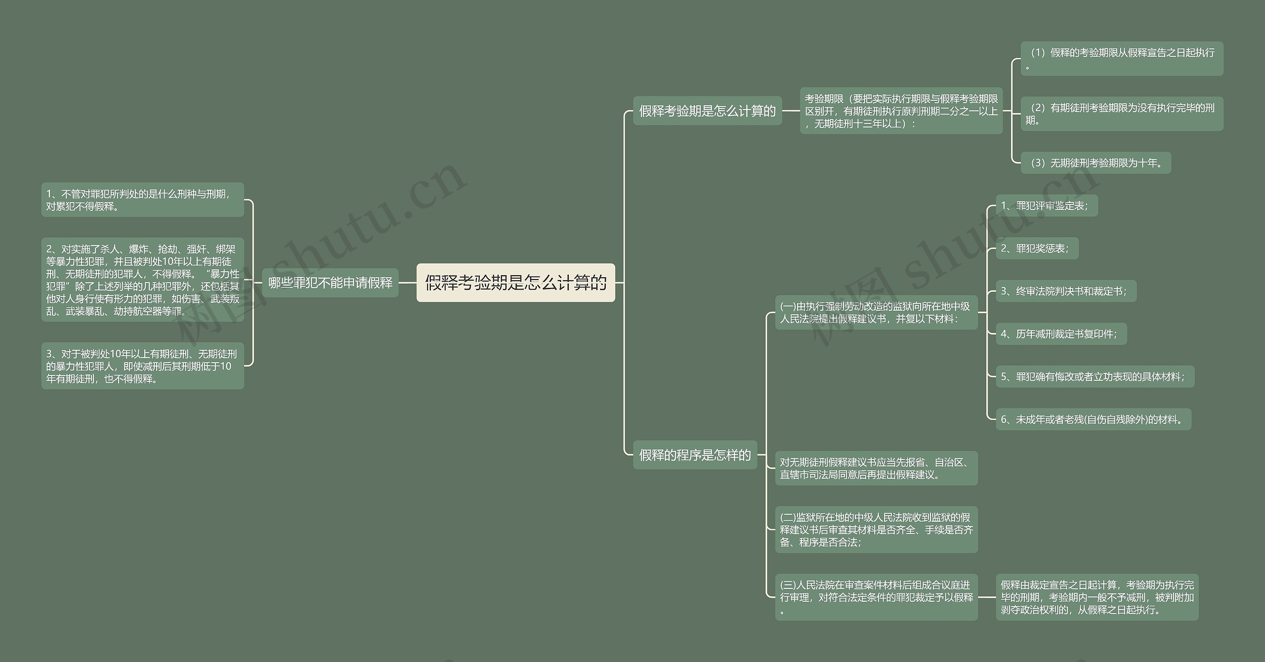 假释考验期是怎么计算的思维导图