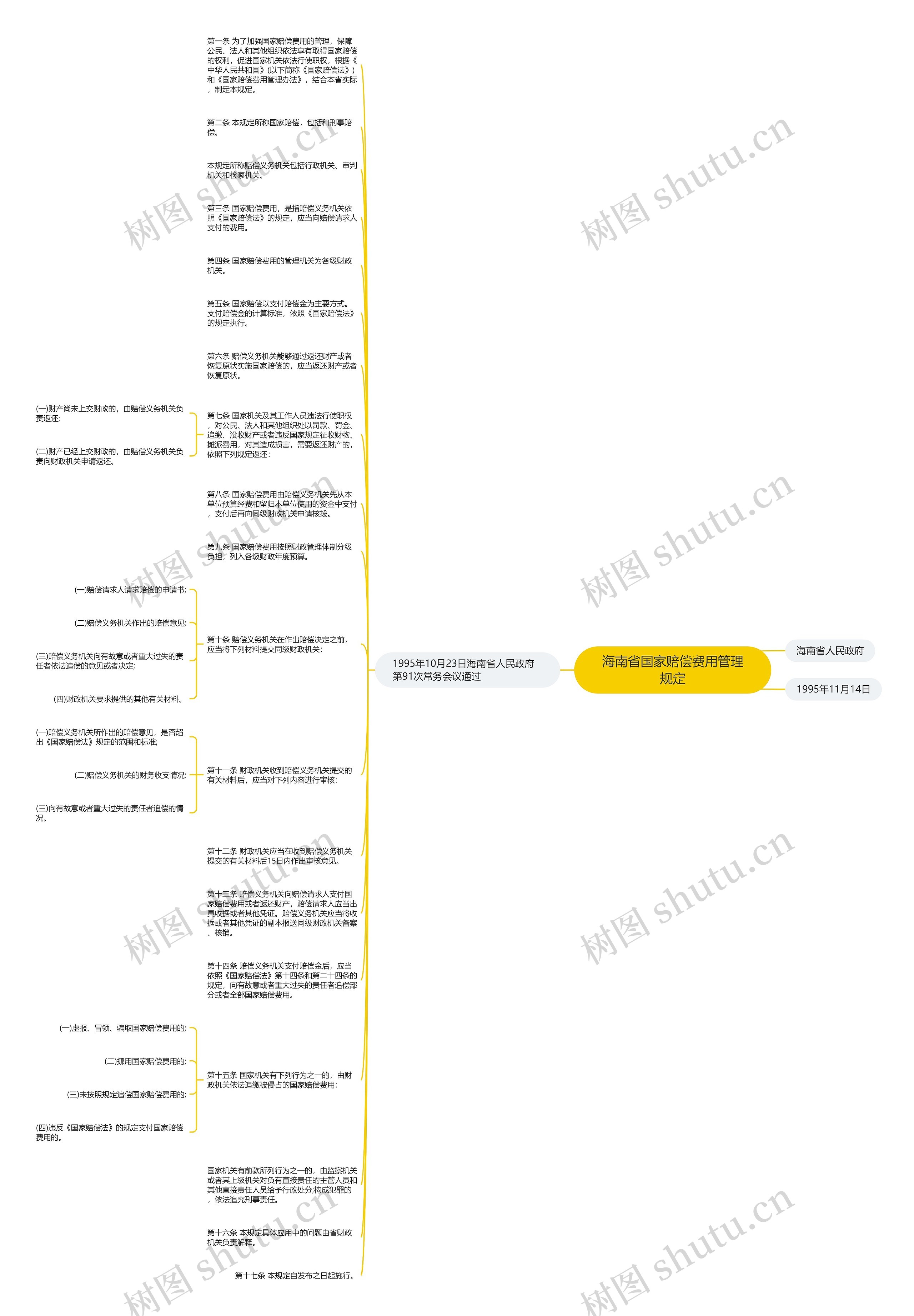 海南省国家赔偿费用管理规定