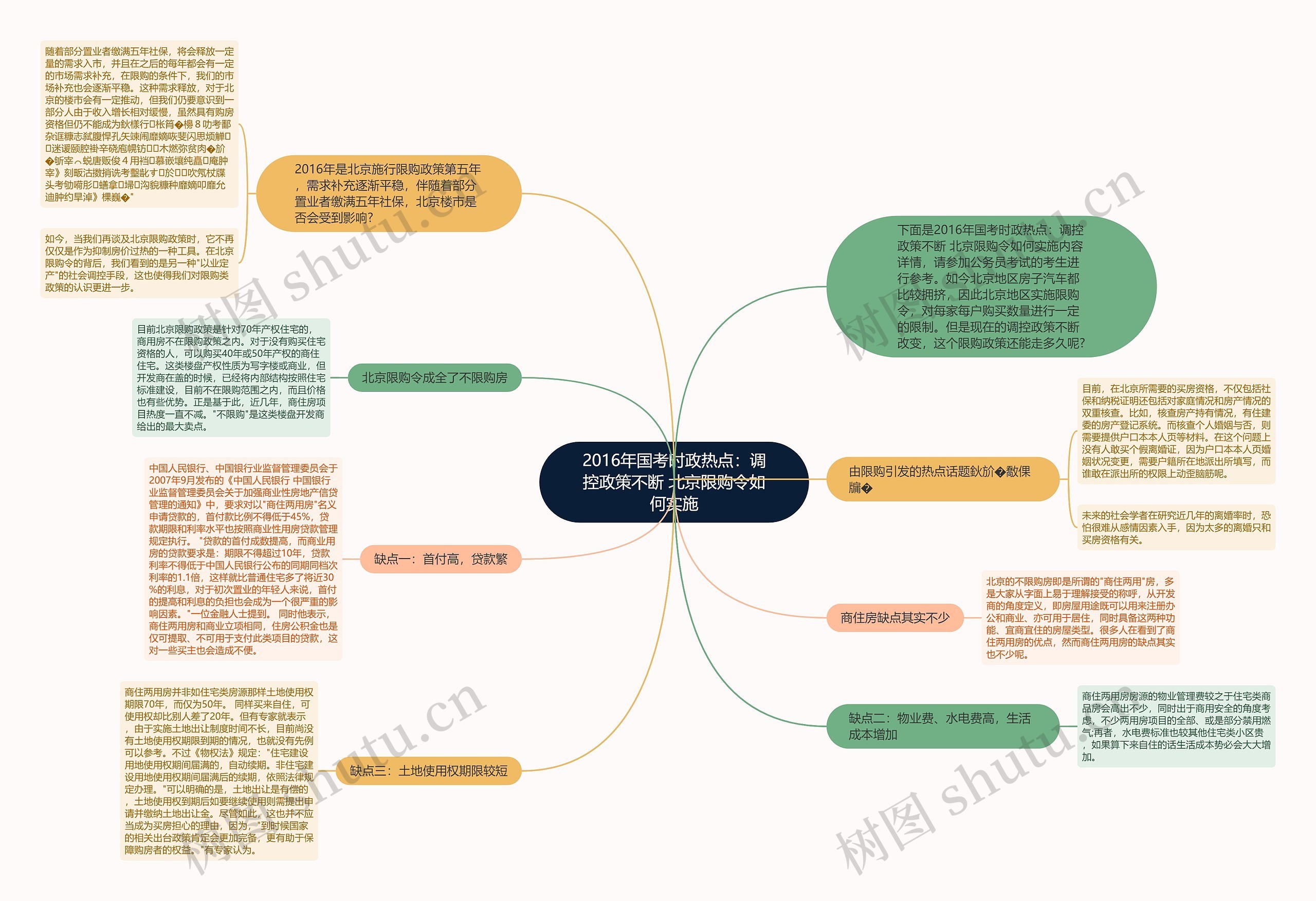 2016年国考时政热点：调控政策不断 北京限购令如何实施思维导图