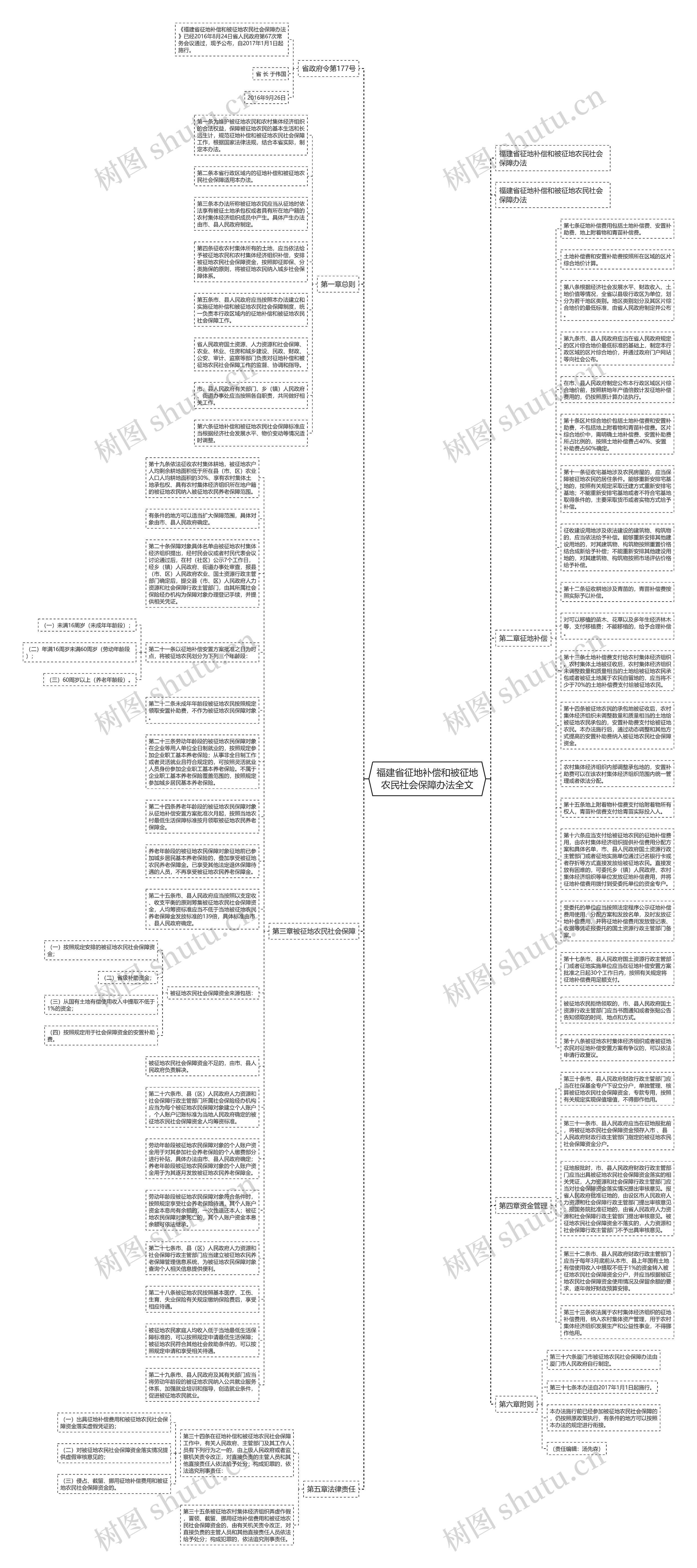 福建省征地补偿和被征地农民社会保障办法全文