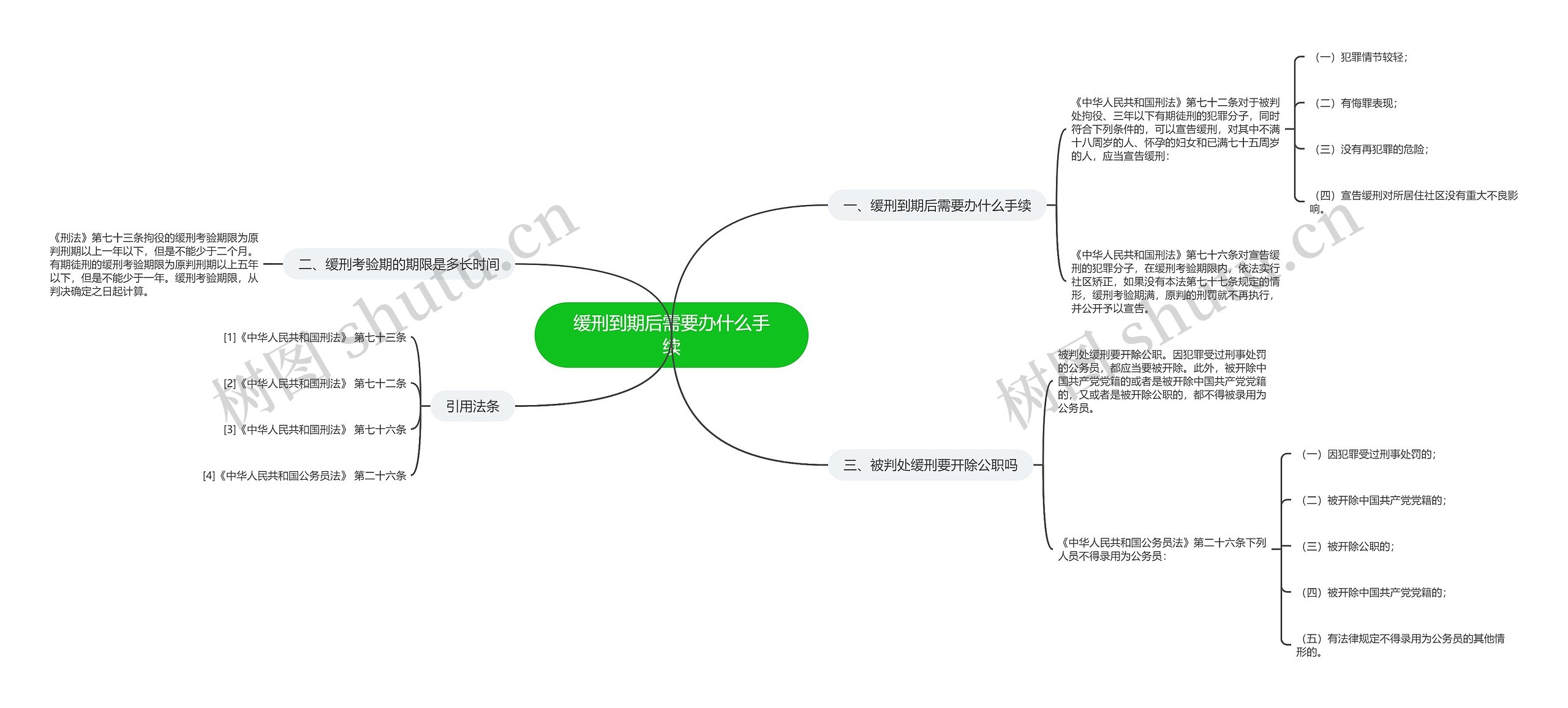 缓刑到期后需要办什么手续思维导图