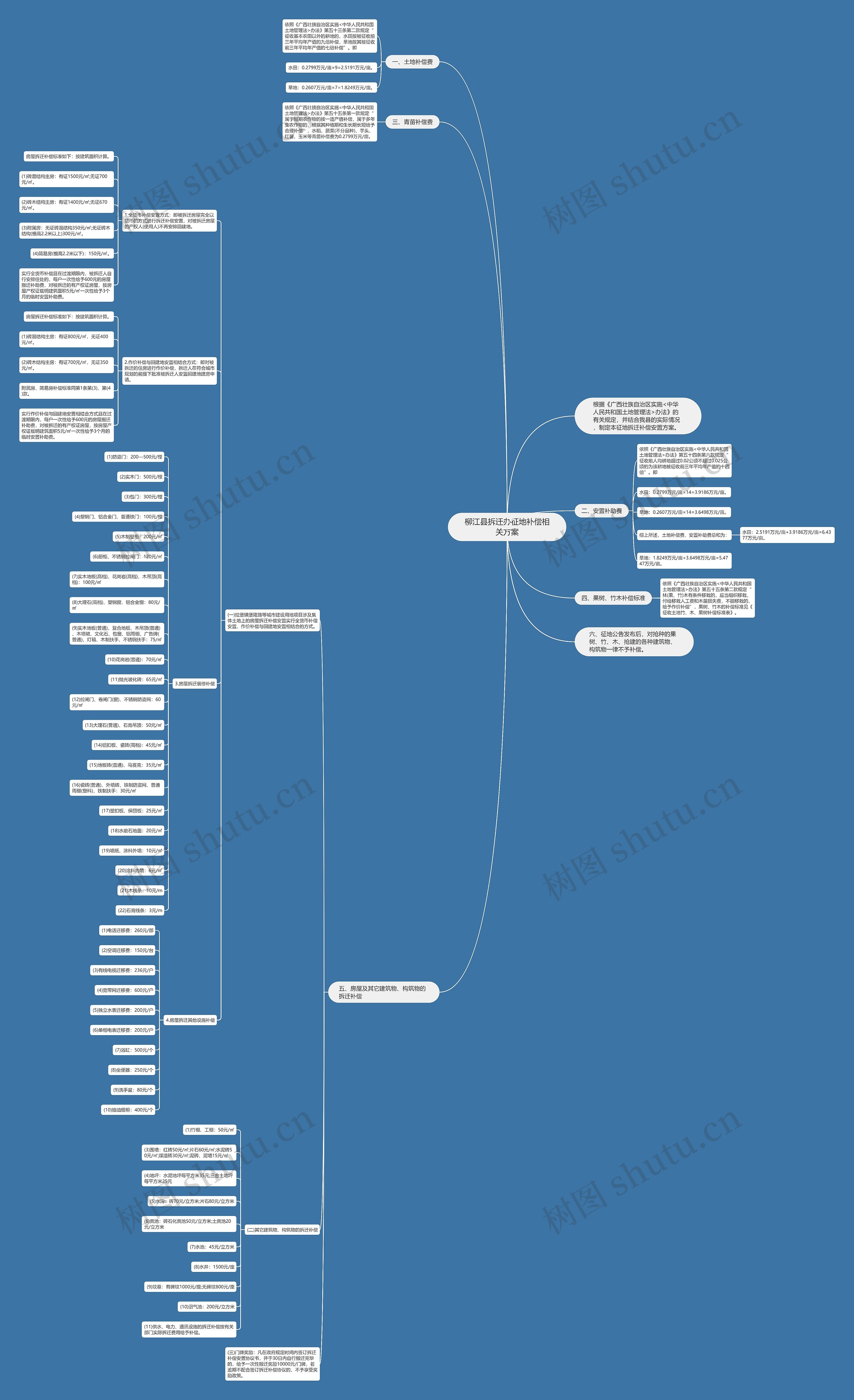 柳江县拆迁办征地补偿相关方案思维导图
