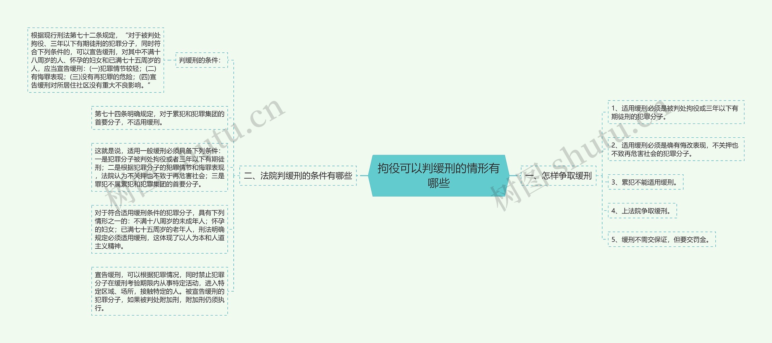 拘役可以判缓刑的情形有哪些思维导图