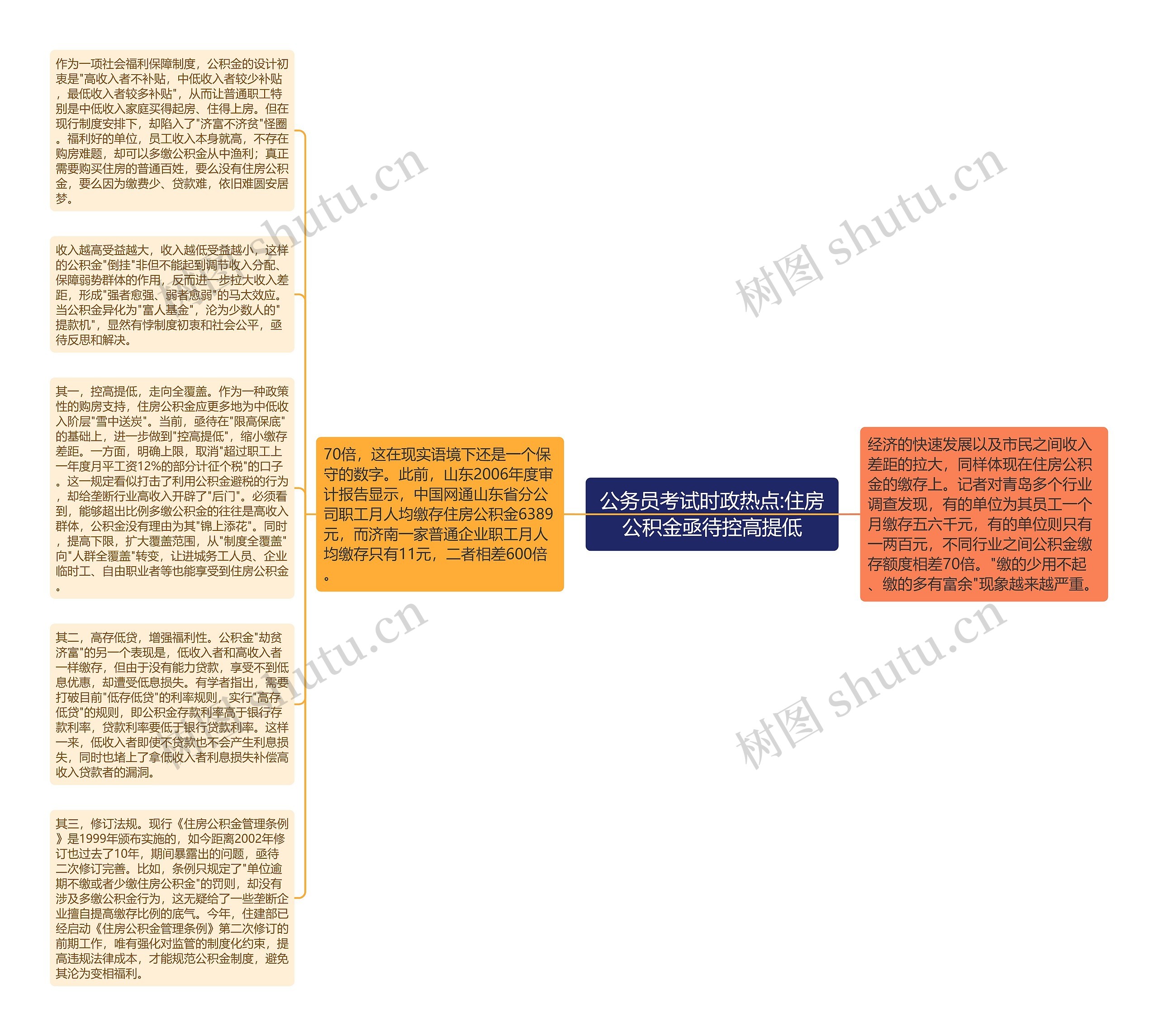 公务员考试时政热点:住房公积金亟待控高提低思维导图