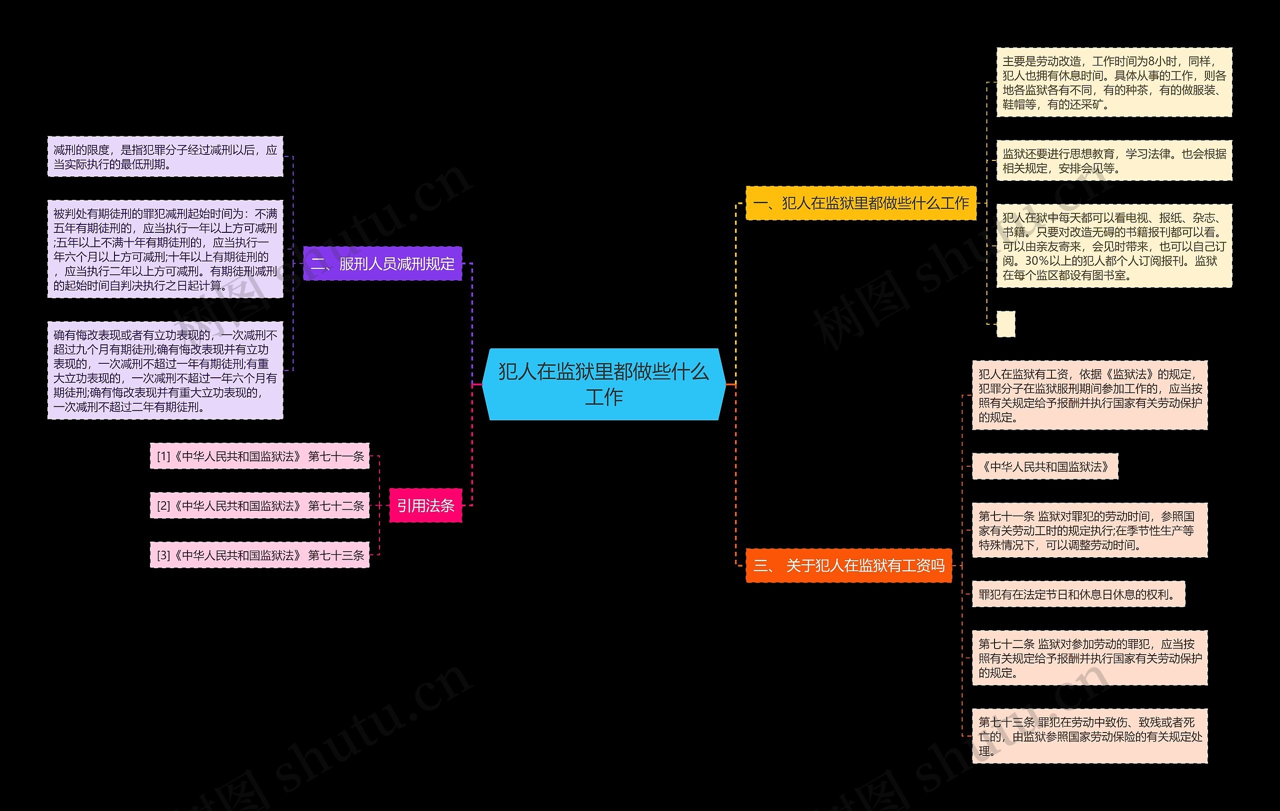 犯人在监狱里都做些什么工作思维导图