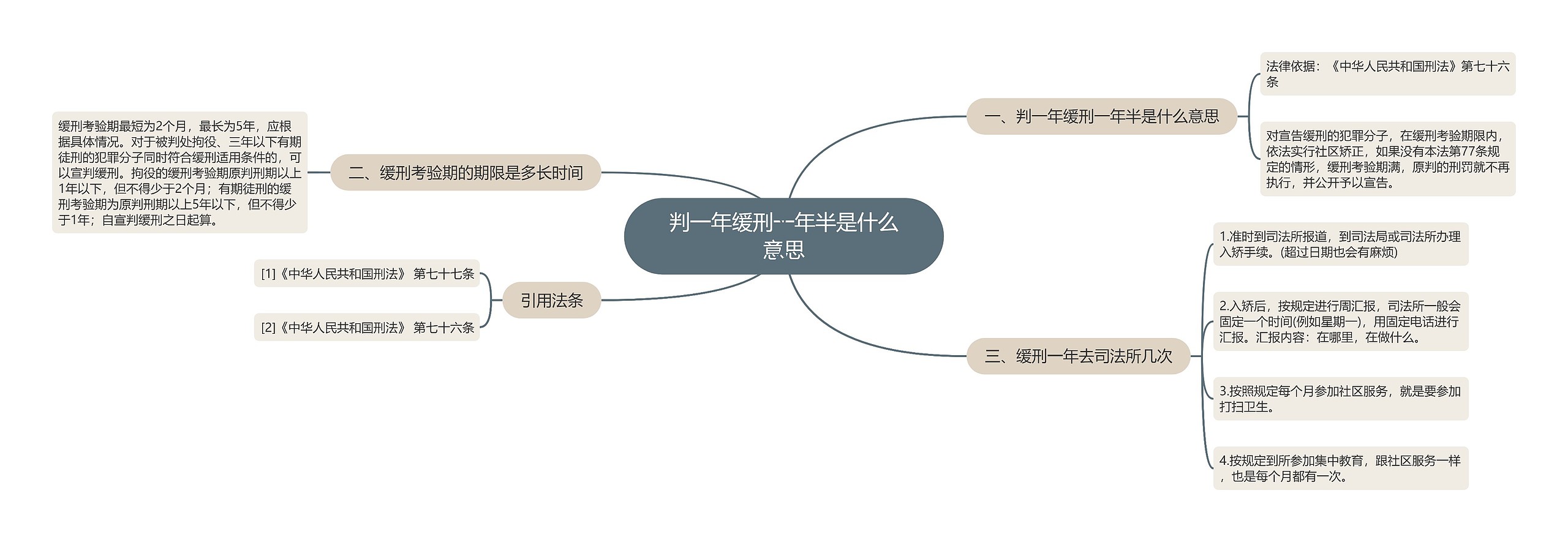 判一年缓刑一年半是什么意思思维导图