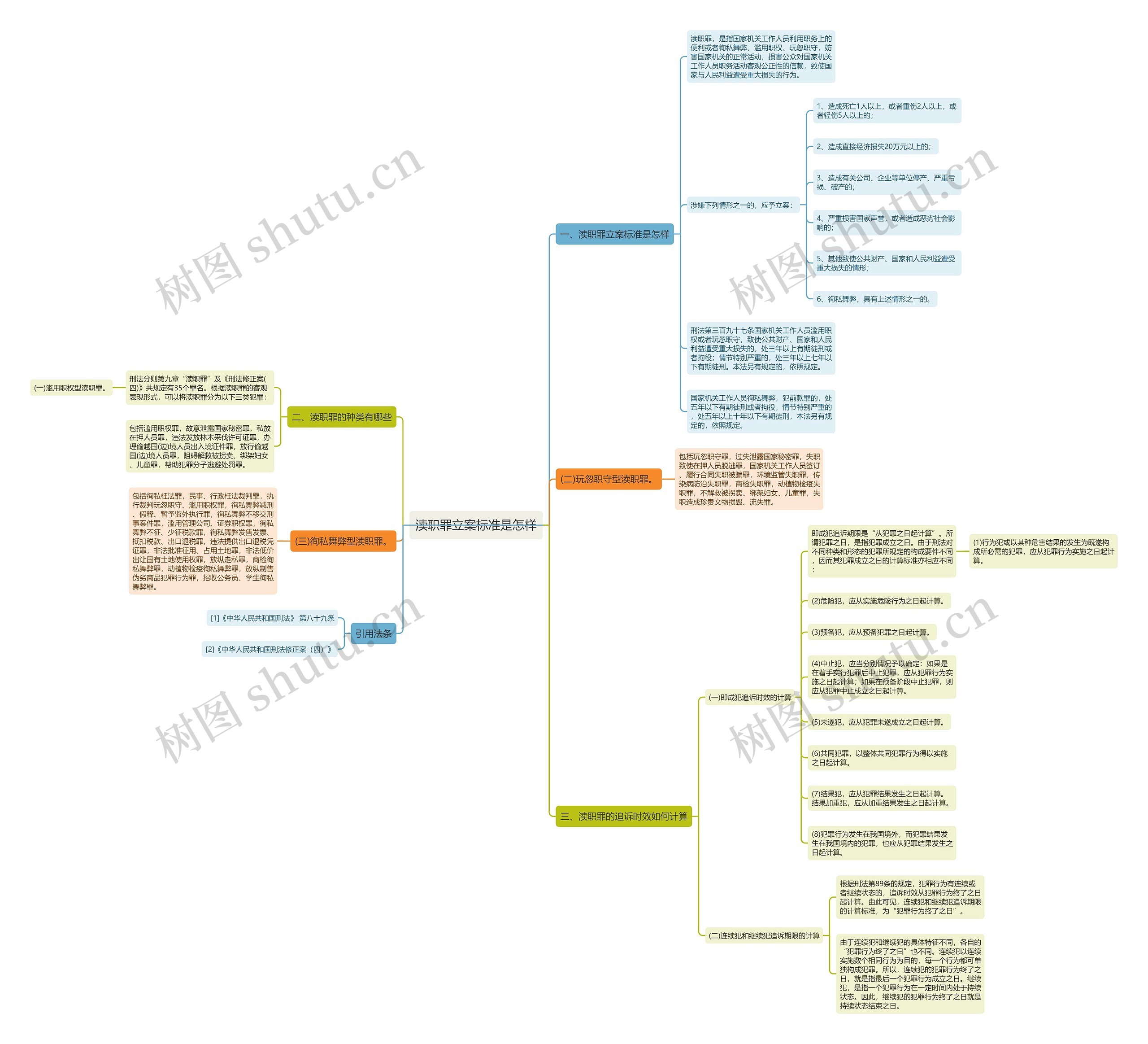 渎职罪立案标准是怎样思维导图