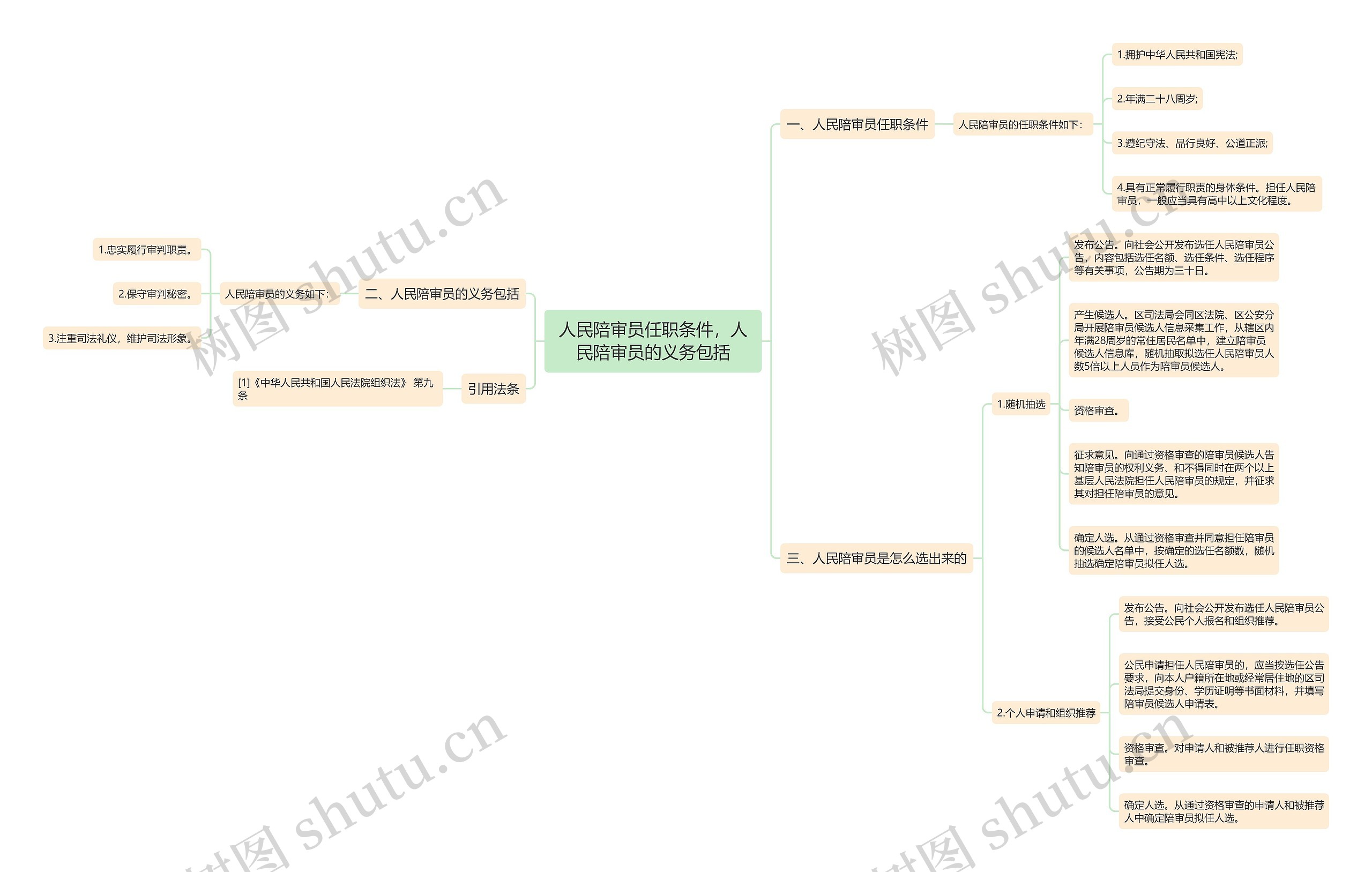 人民陪审员任职条件，人民陪审员的义务包括思维导图