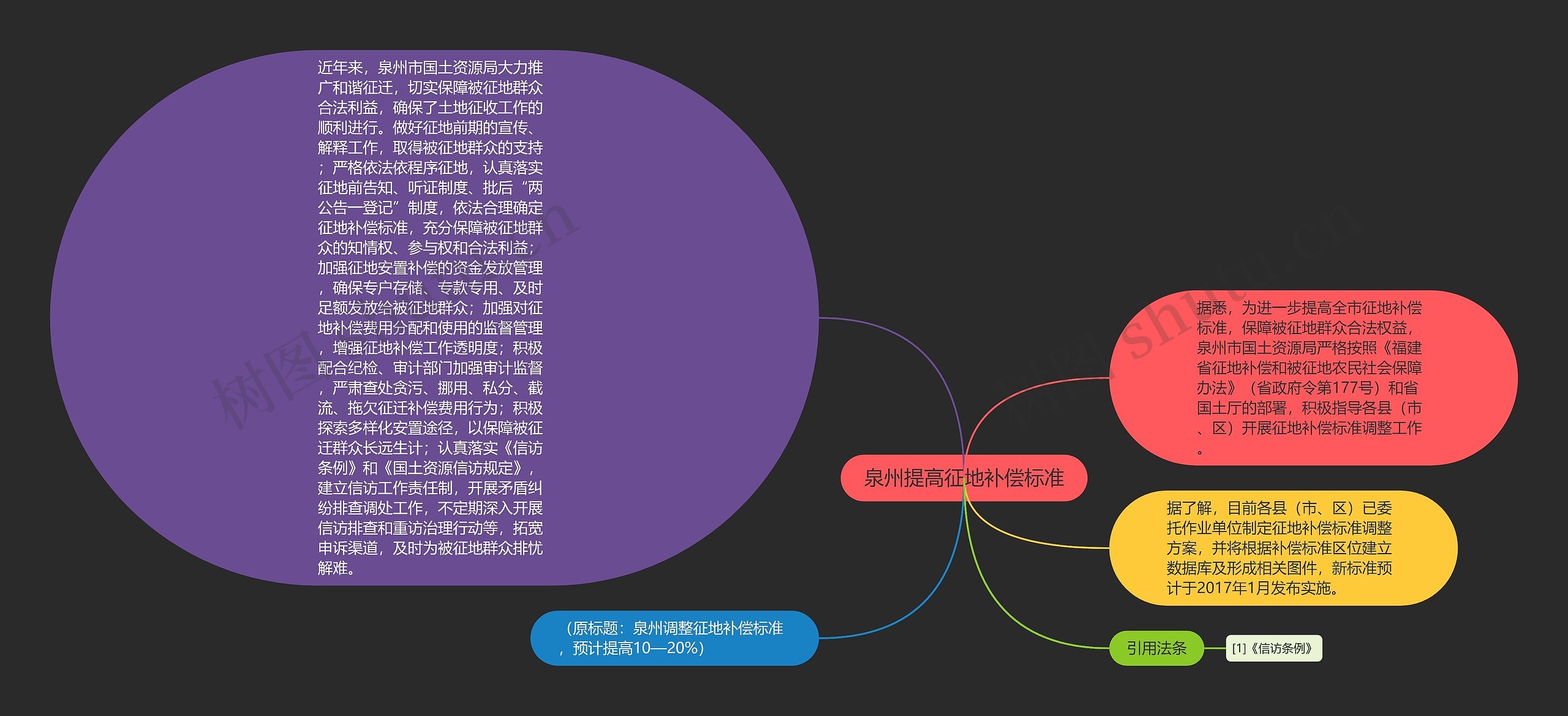 泉州提高征地补偿标准思维导图