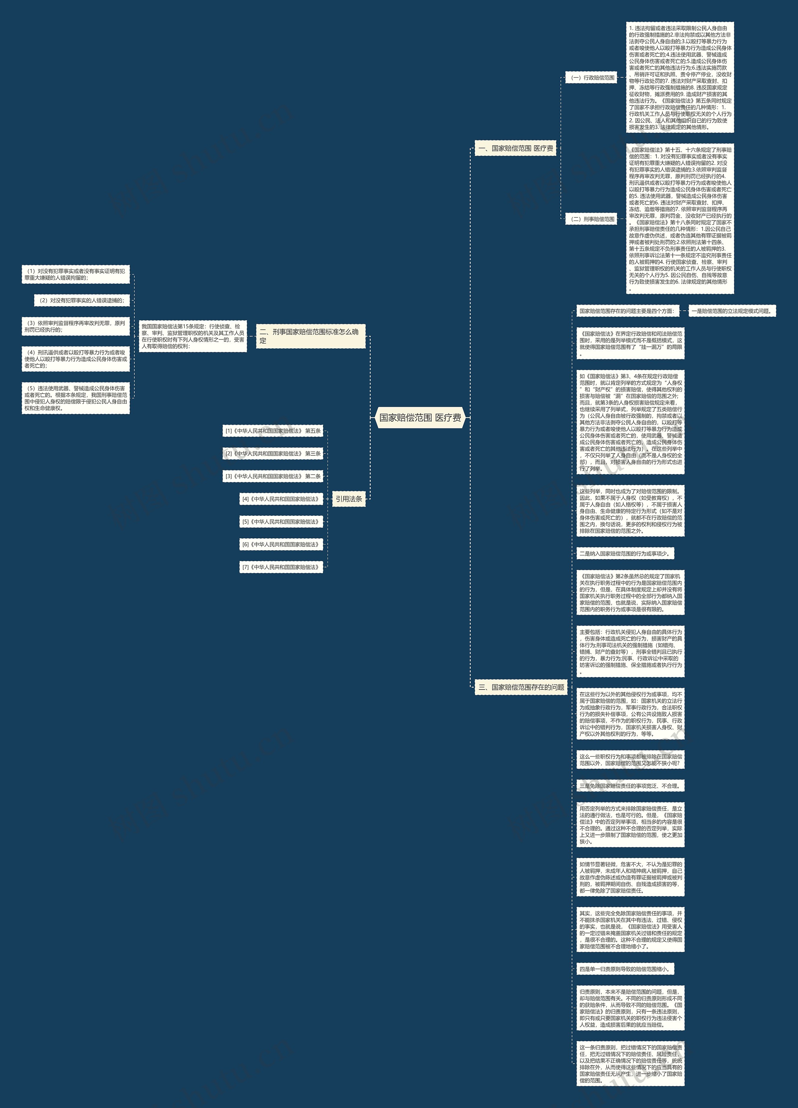 国家赔偿范围 医疗费思维导图