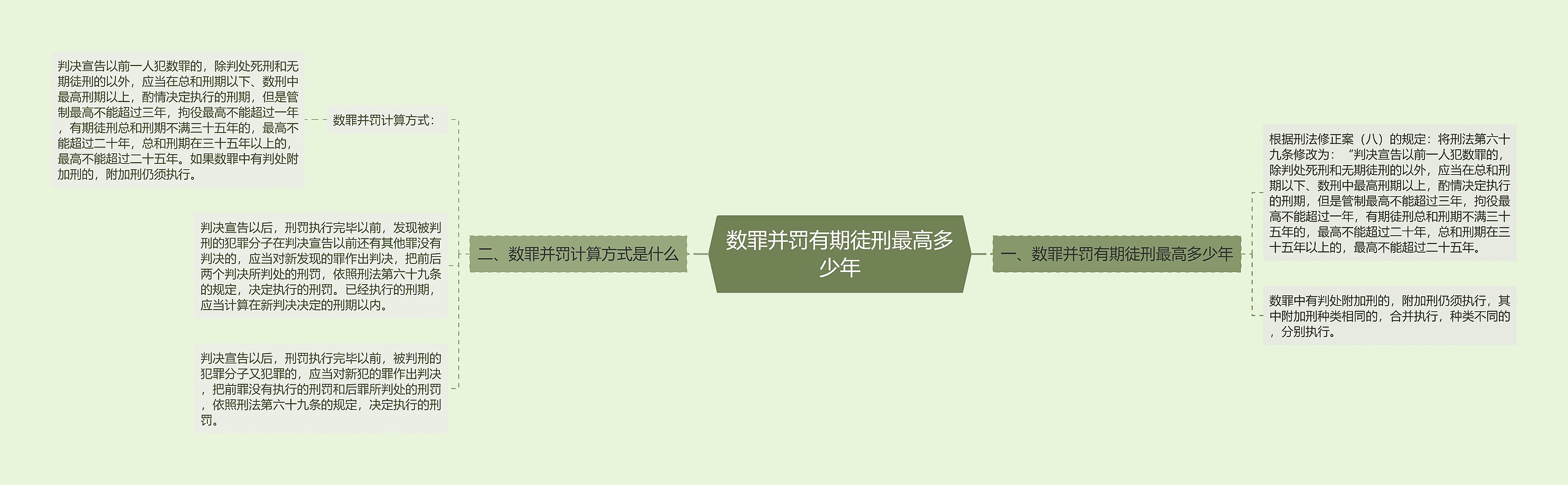 数罪并罚有期徒刑最高多少年思维导图