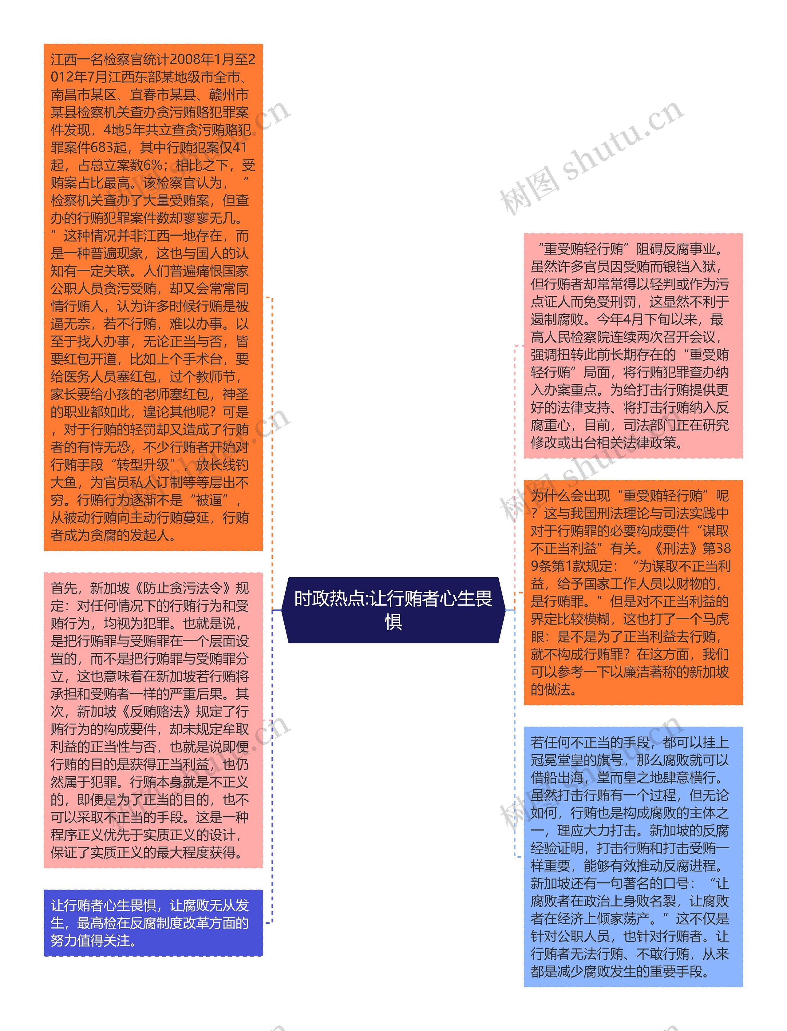 时政热点:让行贿者心生畏惧思维导图