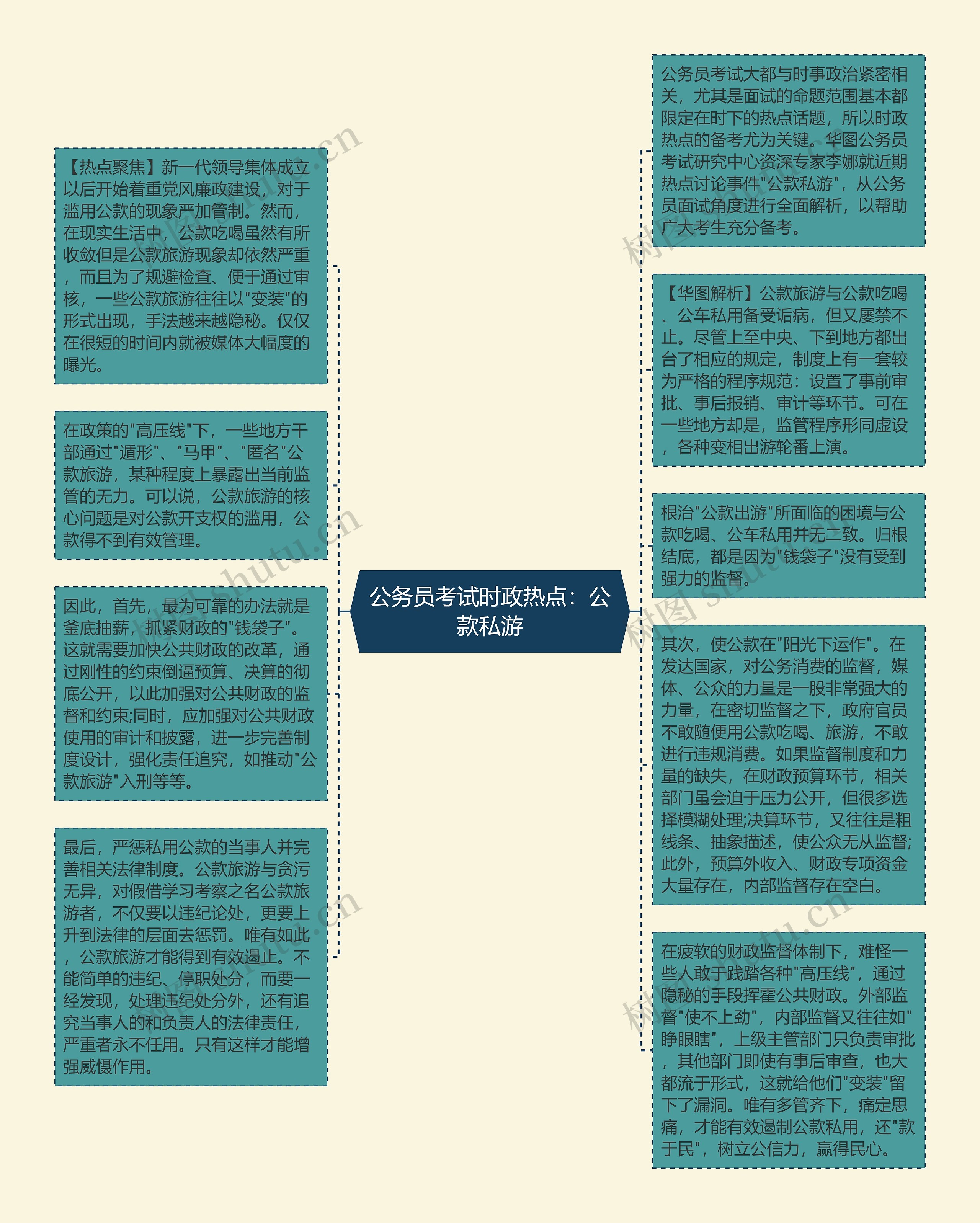 公务员考试时政热点：公款私游思维导图