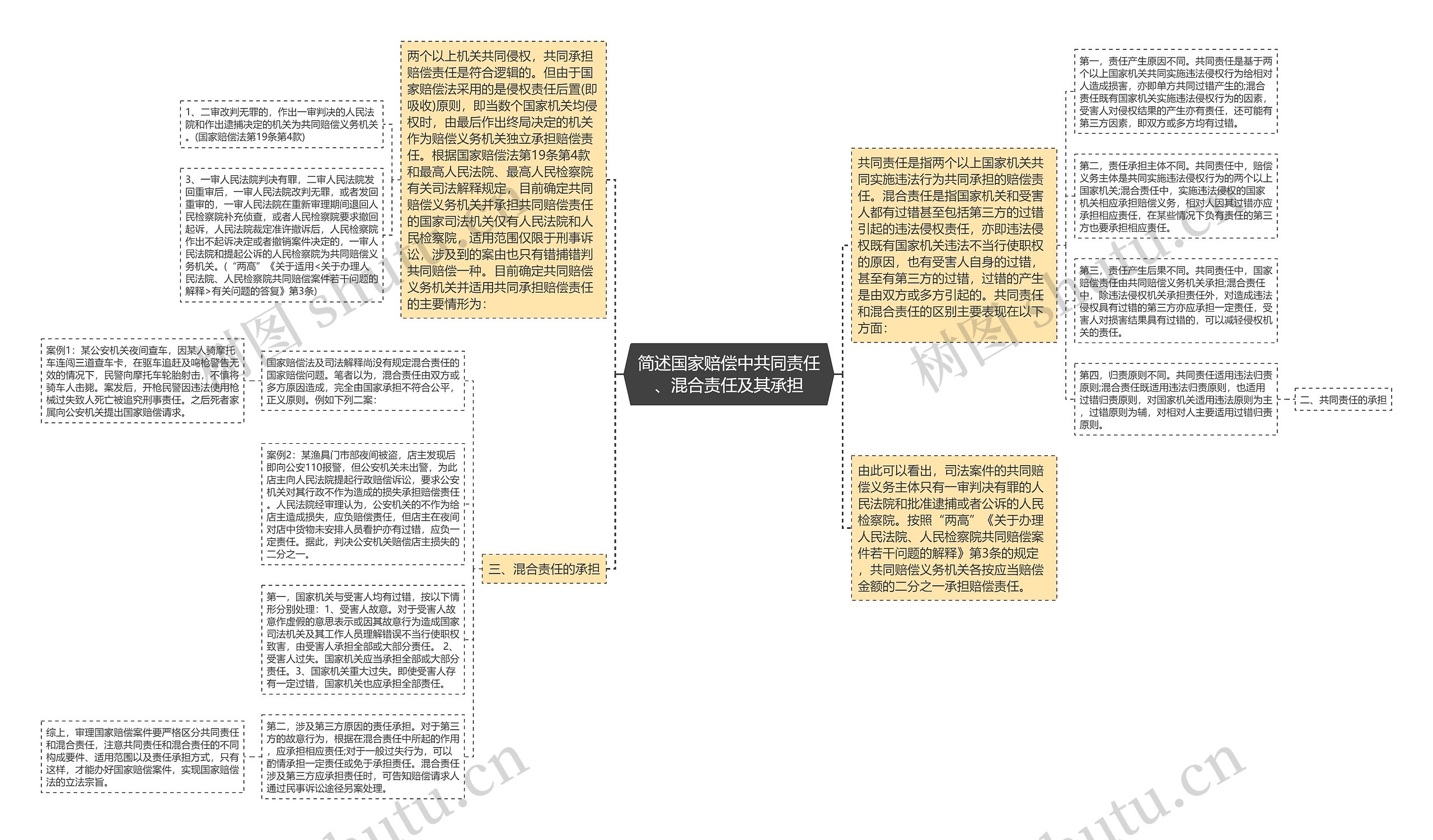 简述国家赔偿中共同责任、混合责任及其承担思维导图