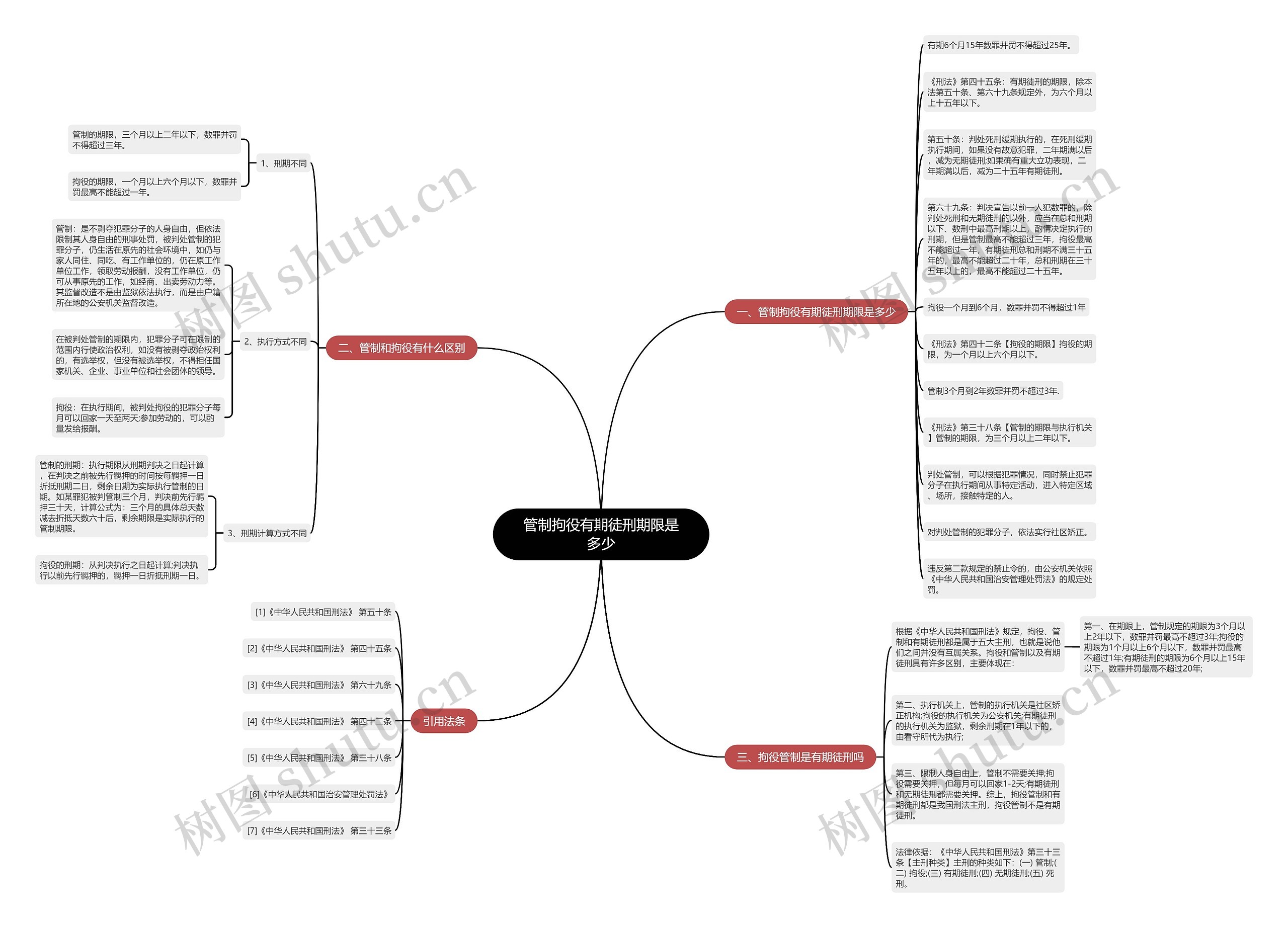 管制拘役有期徒刑期限是多少思维导图