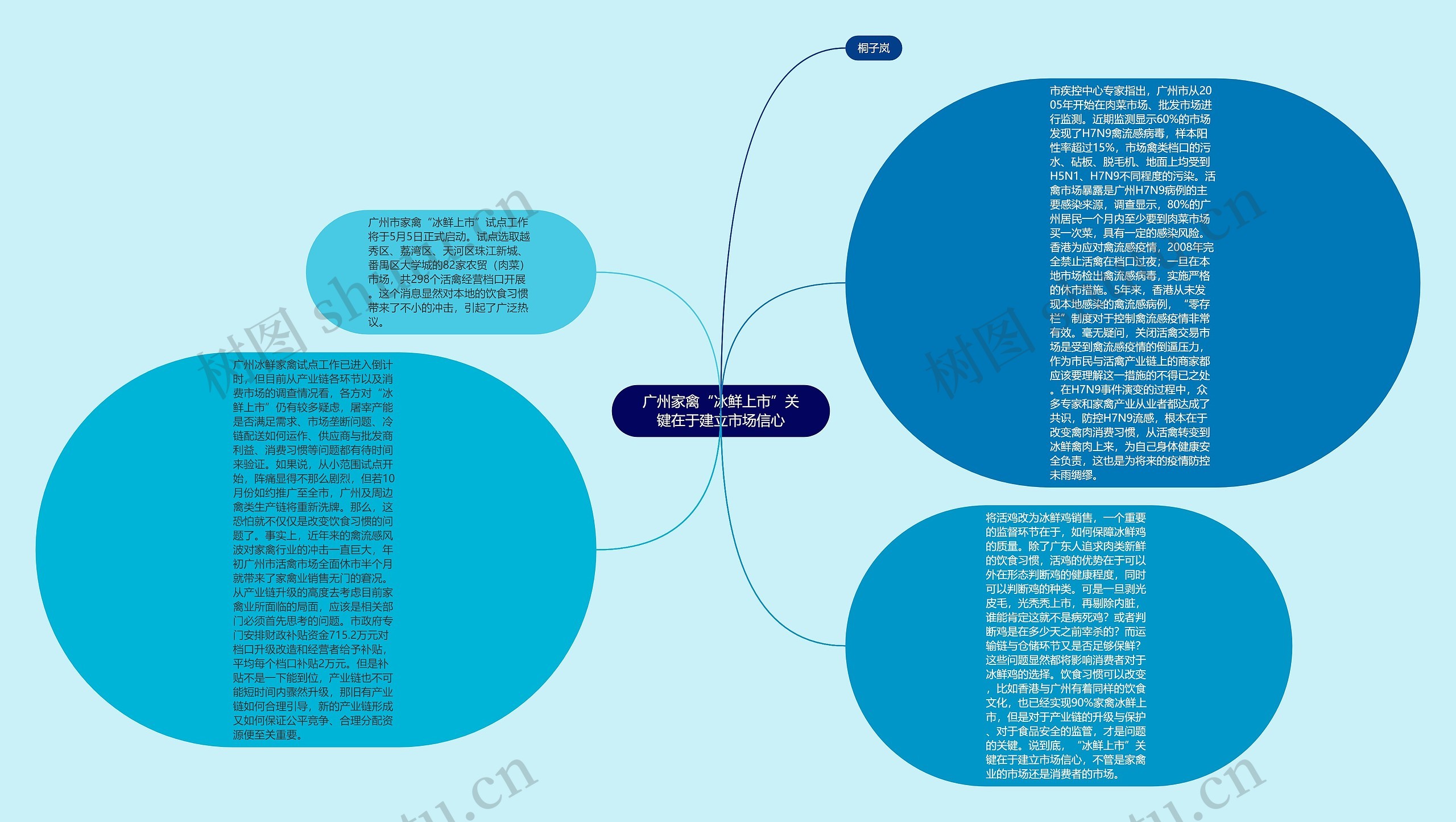 广州家禽“冰鲜上市”关键在于建立市场信心思维导图