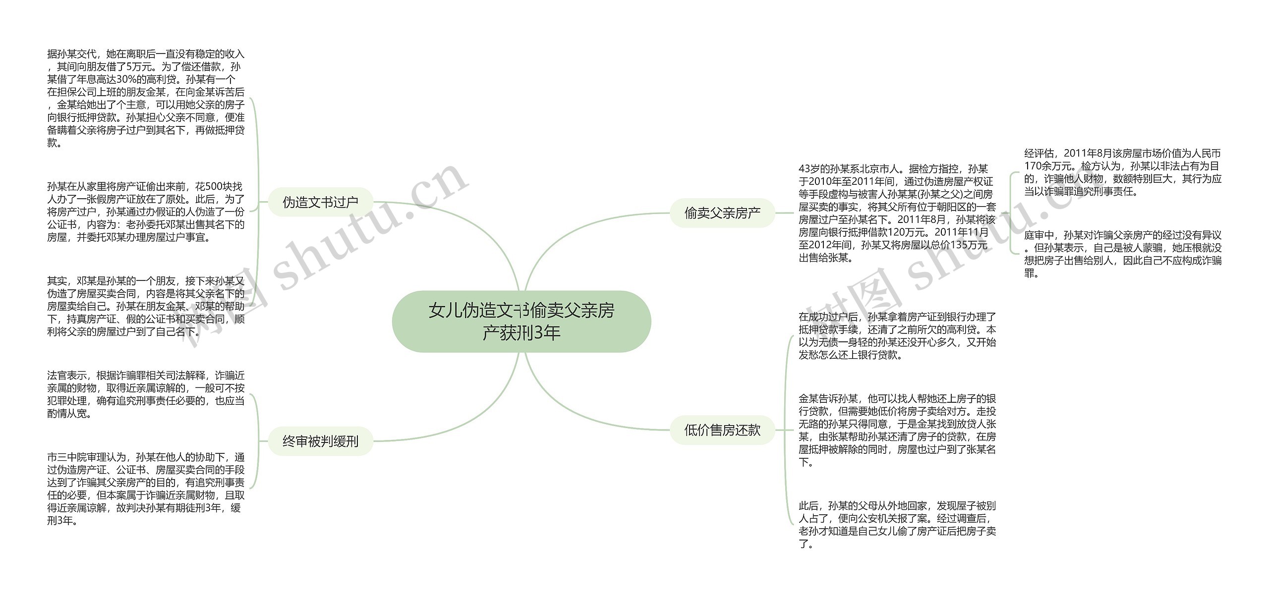 女儿伪造文书偷卖父亲房产获刑3年思维导图