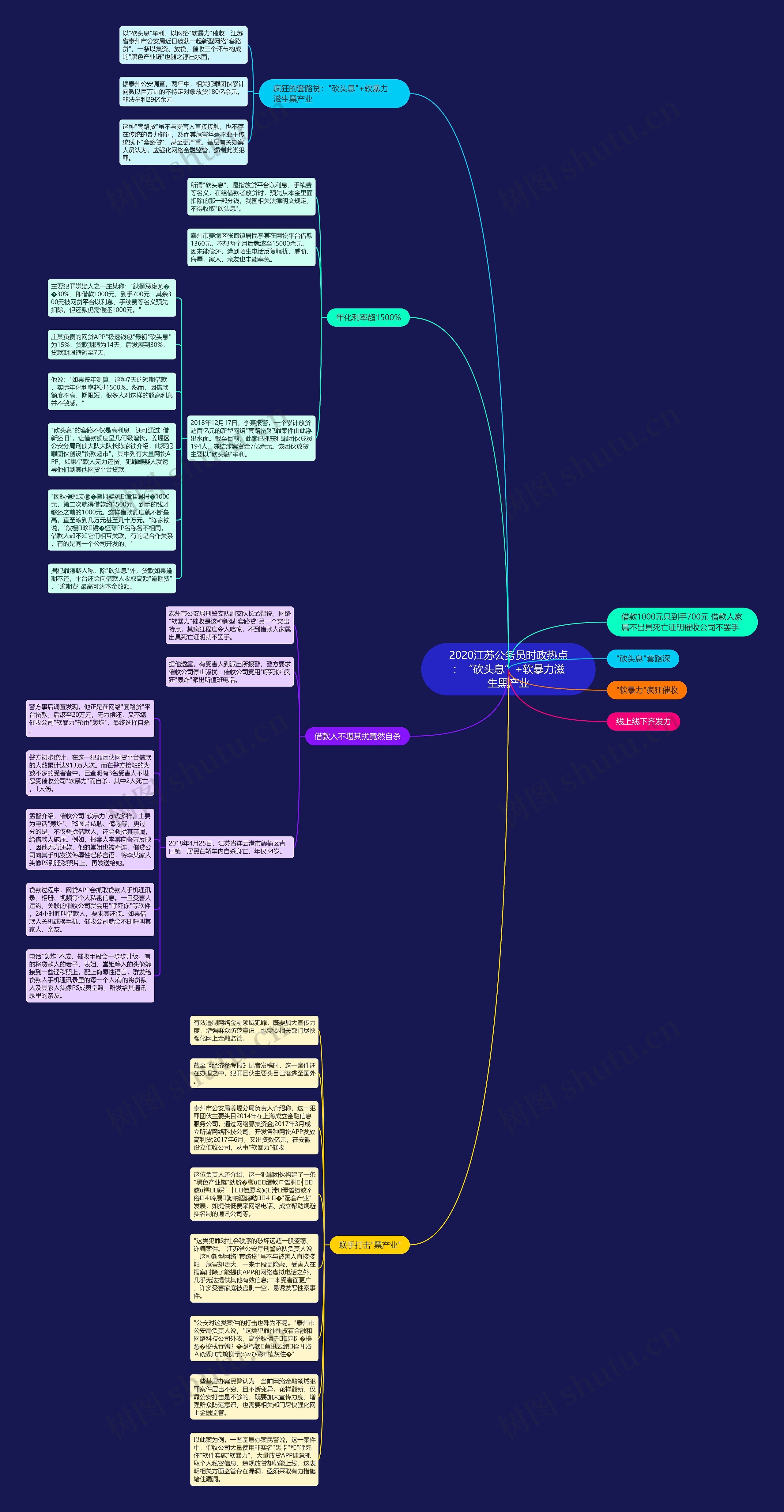 2020江苏公务员时政热点：“砍头息”+软暴力滋生黑产业思维导图