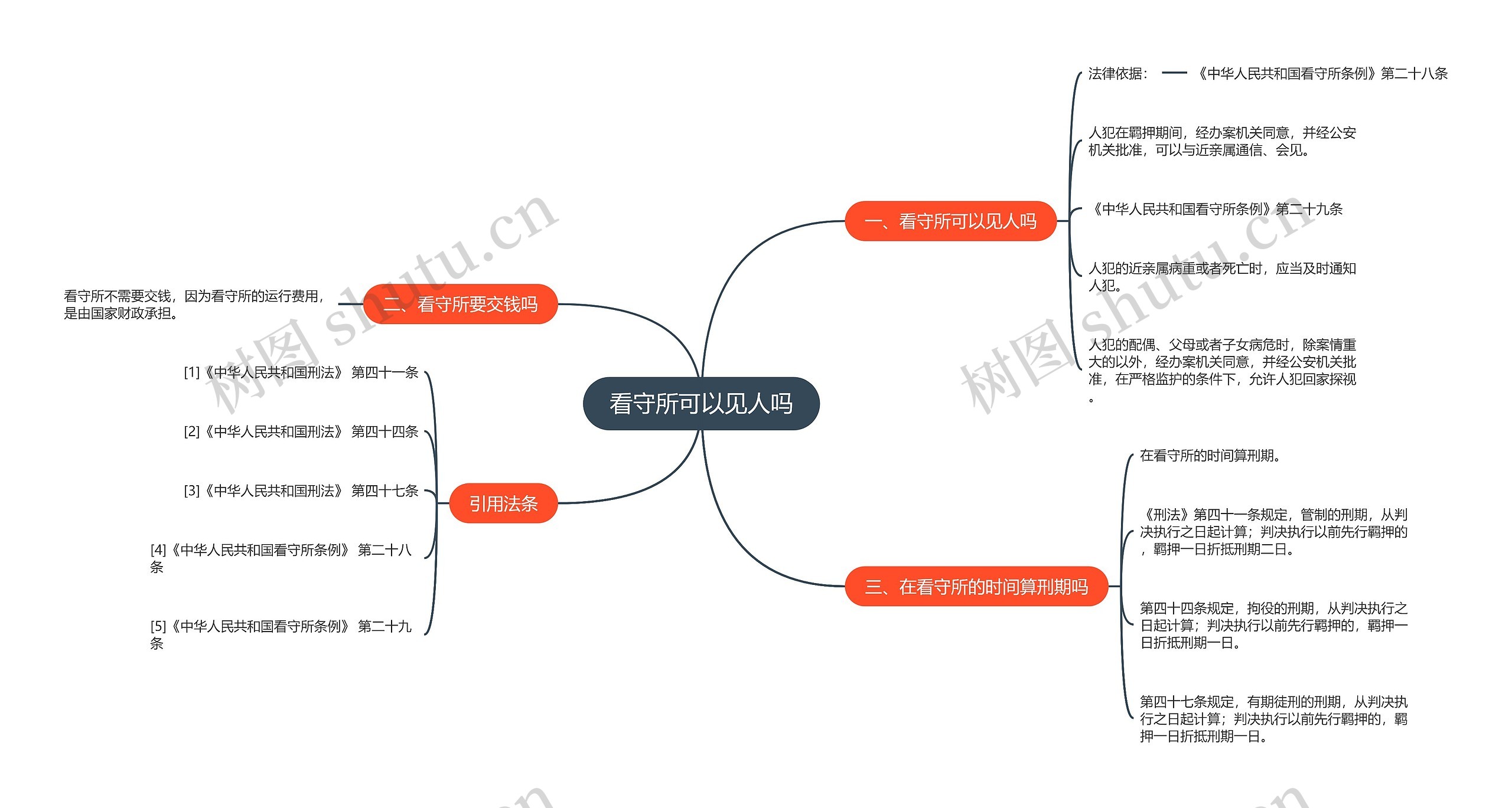 看守所可以见人吗思维导图