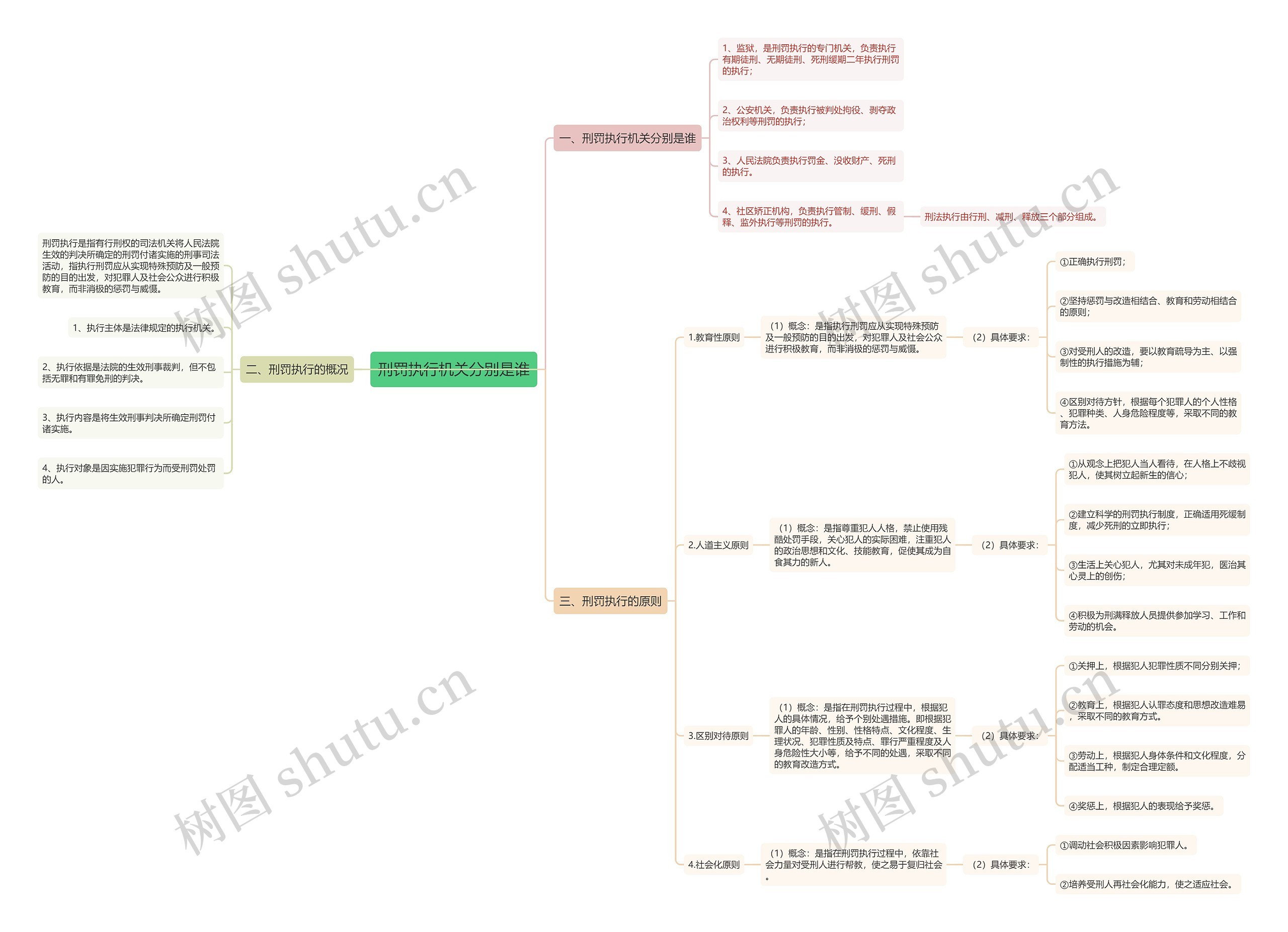 刑罚执行机关分别是谁思维导图