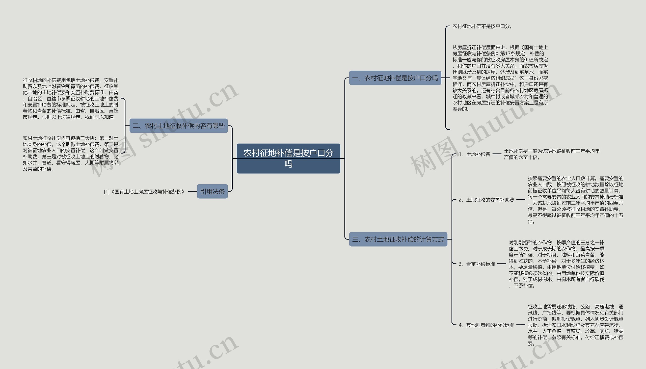 农村征地补偿是按户口分吗思维导图