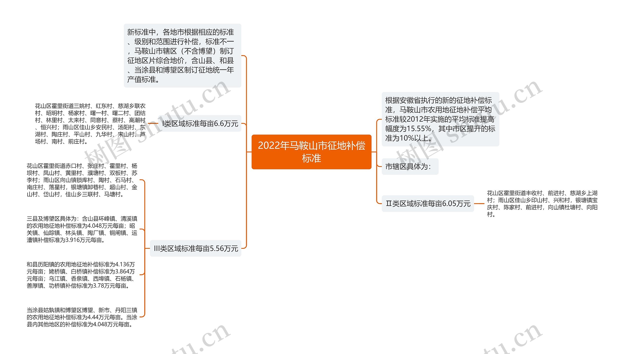 2022年马鞍山市征地补偿标准 2022年马鞍山市征地补偿标准