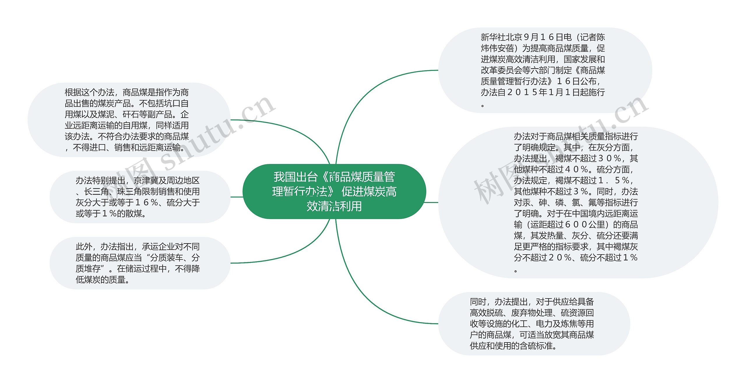 我国出台《商品煤质量管理暂行办法》 促进煤炭高效清洁利用思维导图