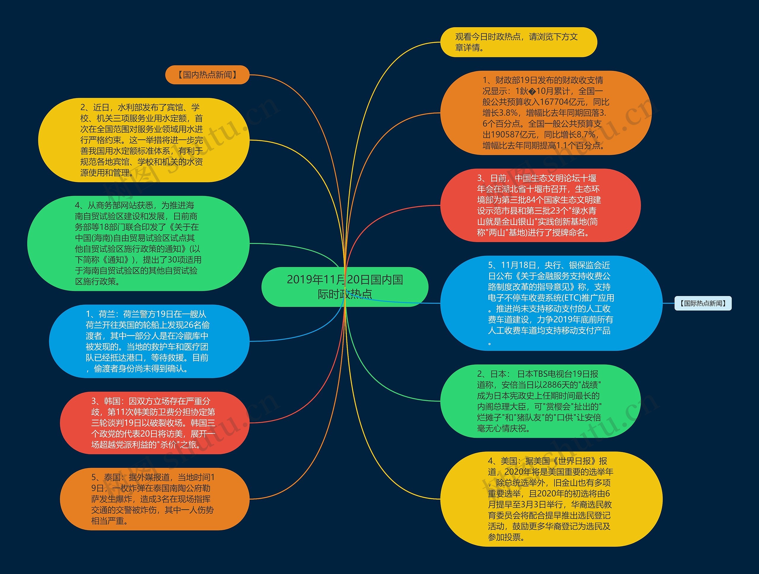 2019年11月20日国内国际时政热点思维导图