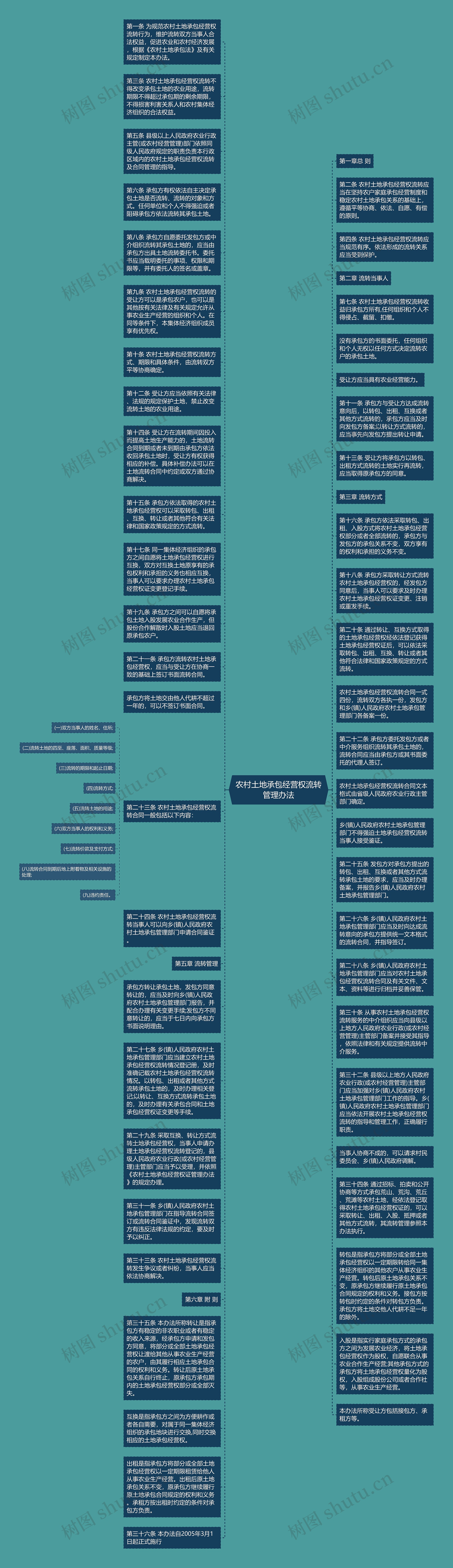 农村土地承包经营权流转管理办法思维导图