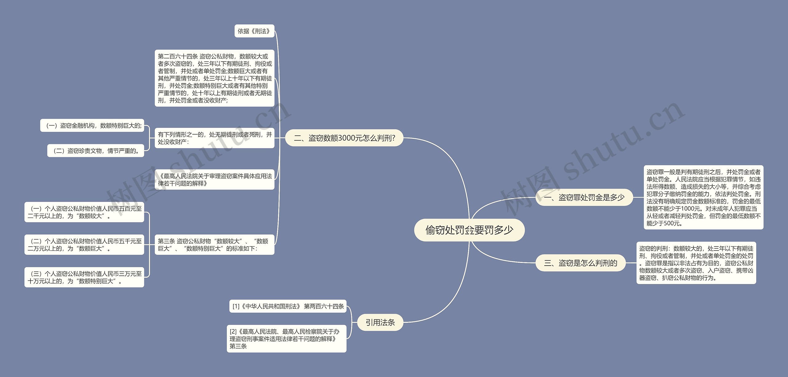 偷窃处罚金要罚多少思维导图