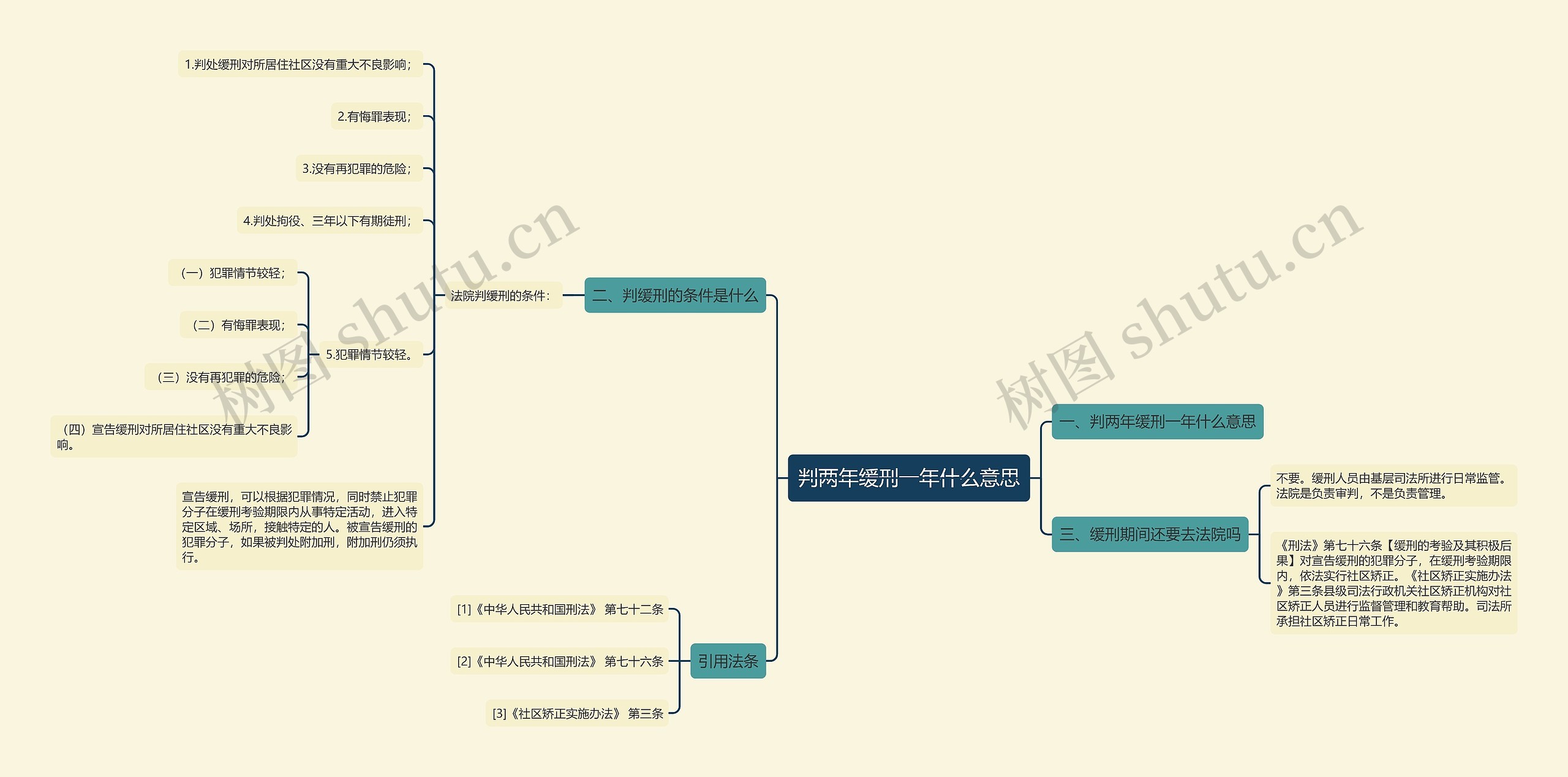 判两年缓刑一年什么意思思维导图