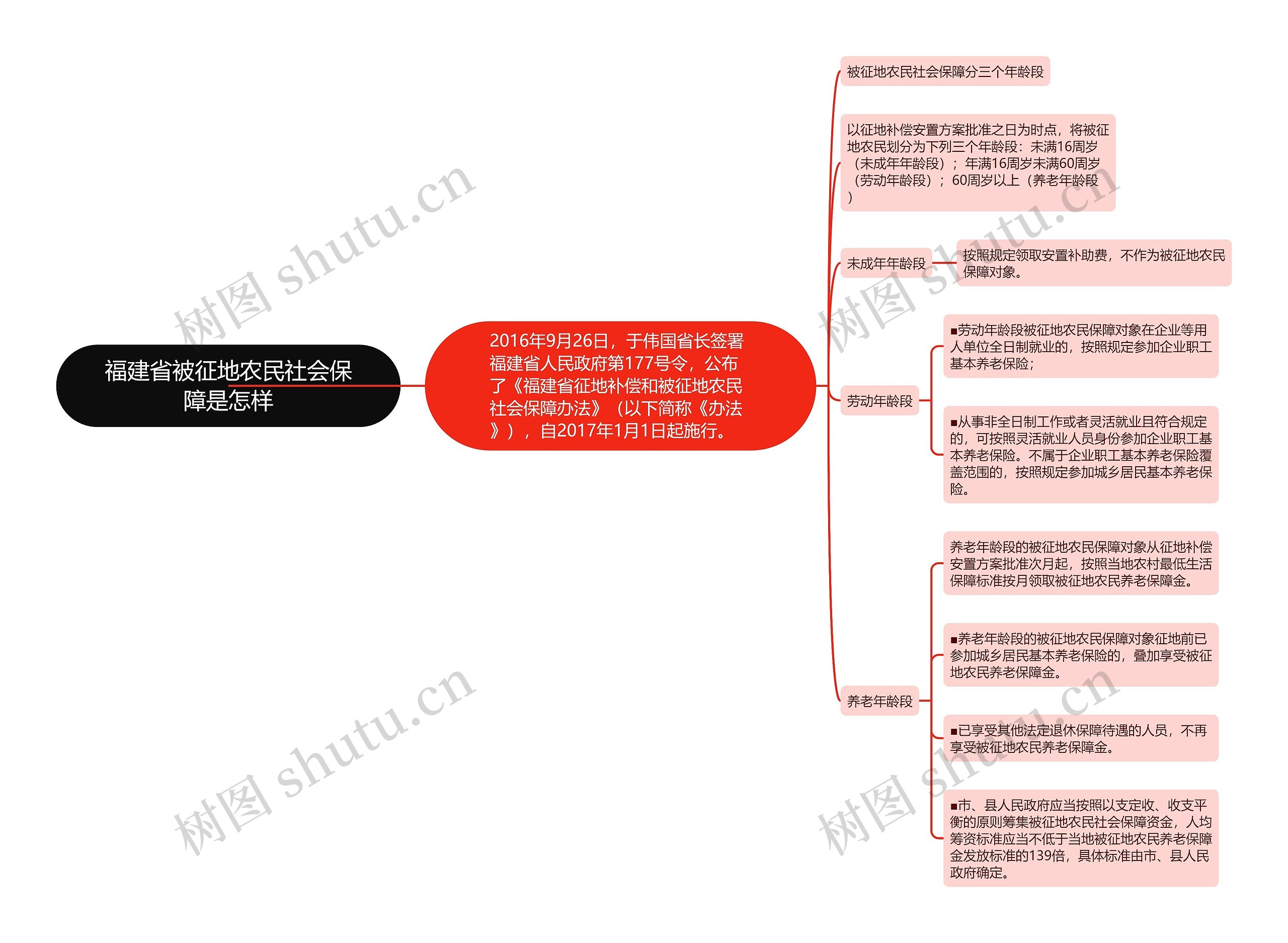 福建省被征地农民社会保障是怎样