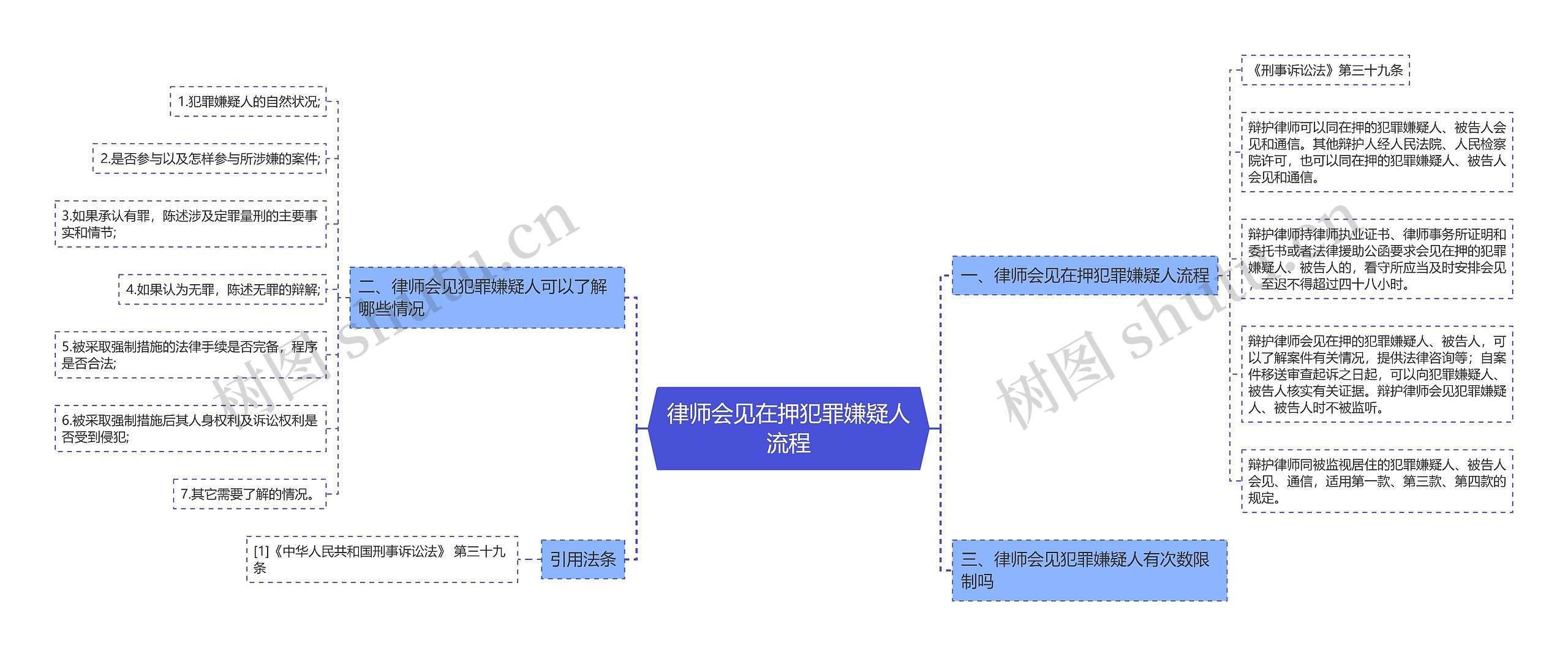 律师会见在押犯罪嫌疑人流程思维导图