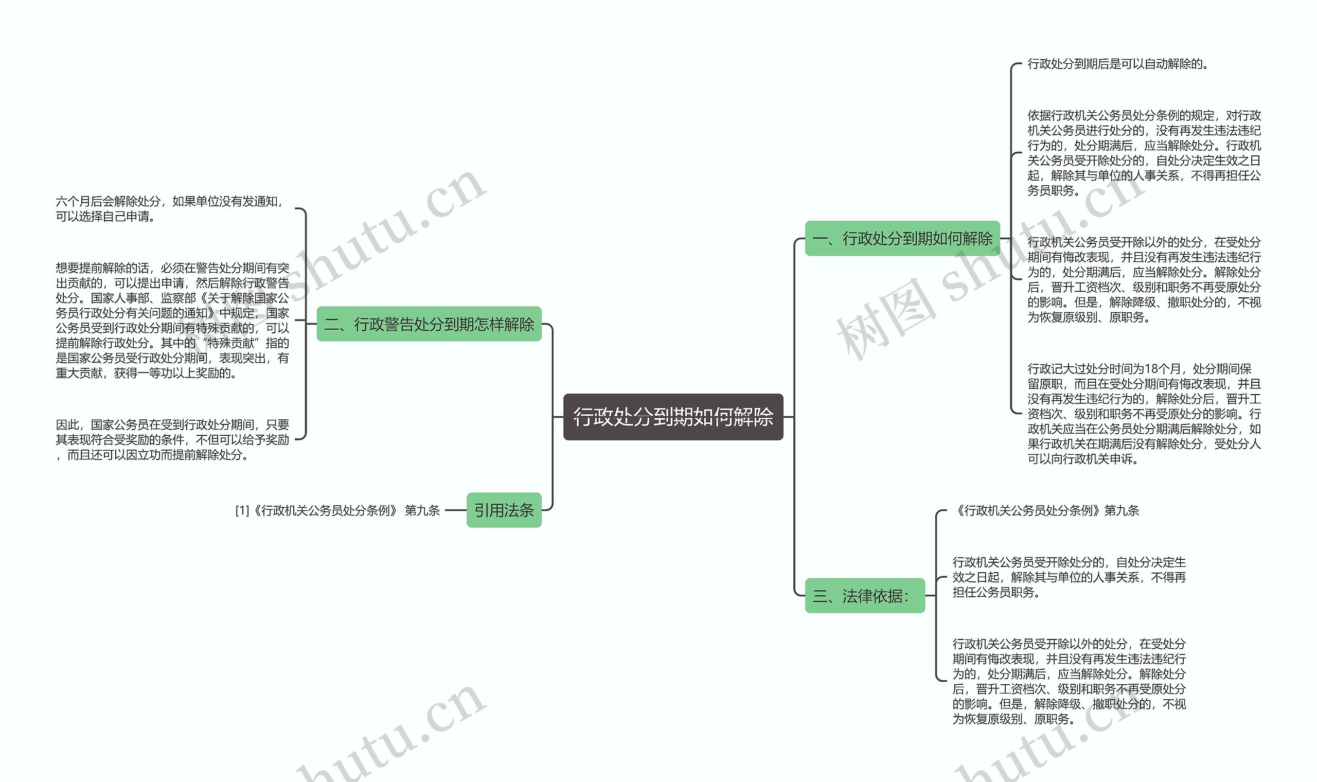 行政处分到期如何解除思维导图