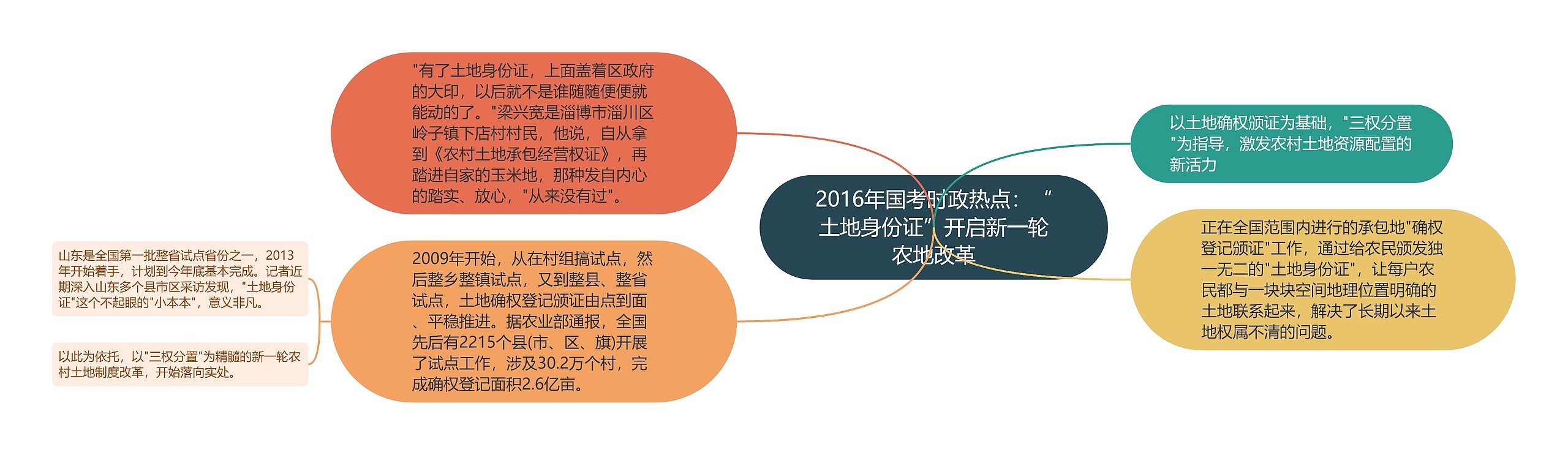 2016年国考时政热点：“土地身份证”开启新一轮农地改革