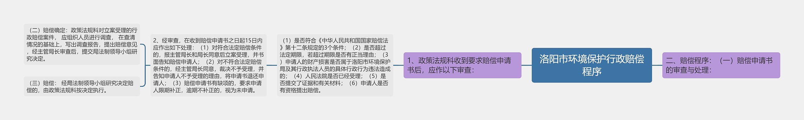 洛阳市环境保护行政赔偿程序