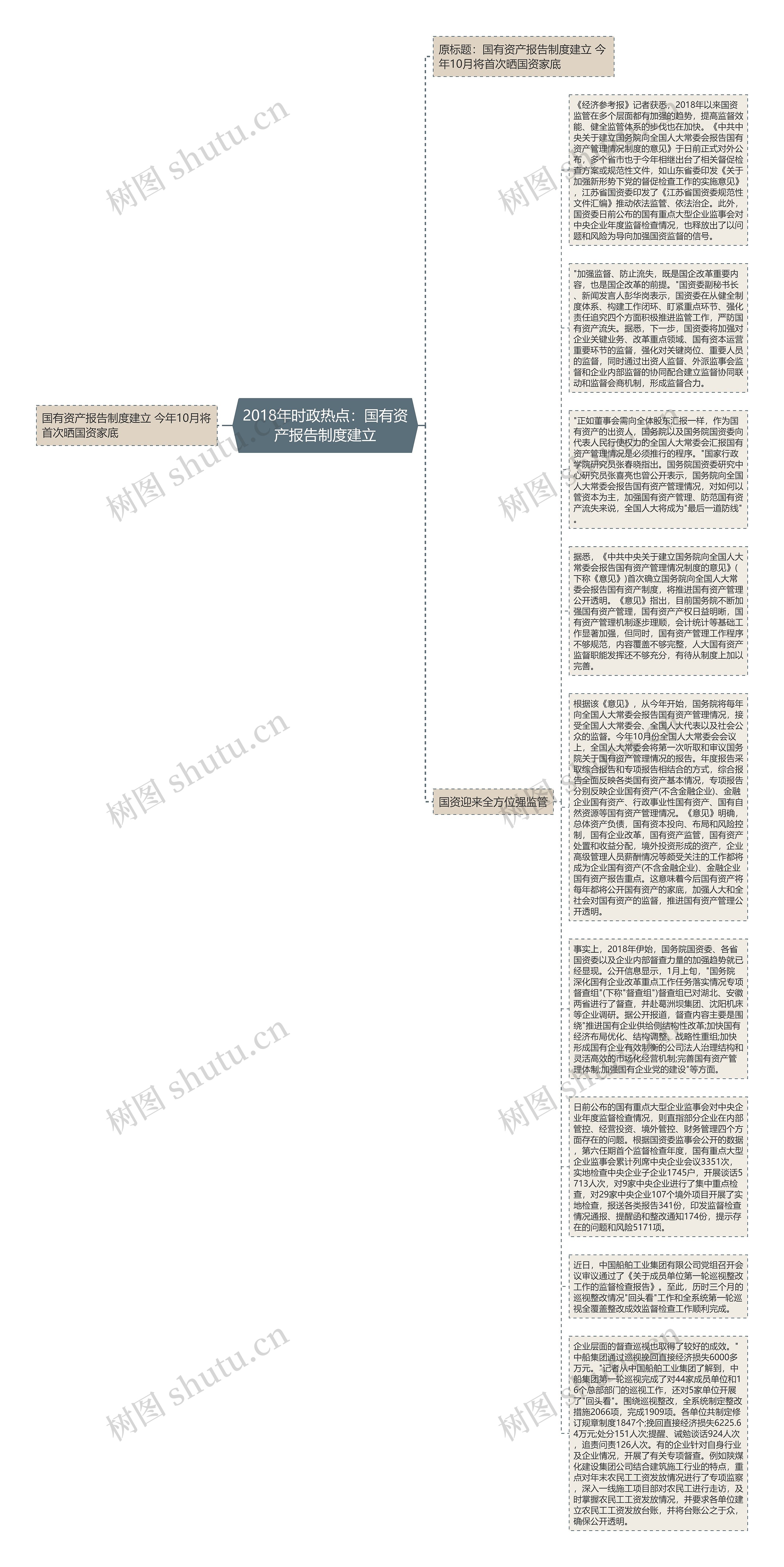 2018年时政热点：国有资产报告制度建立思维导图