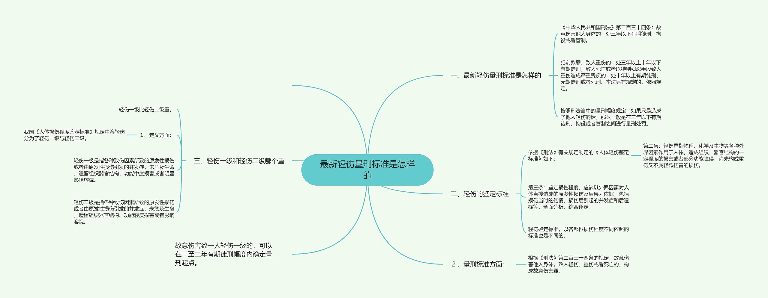 最新轻伤量刑标准是怎样的思维导图