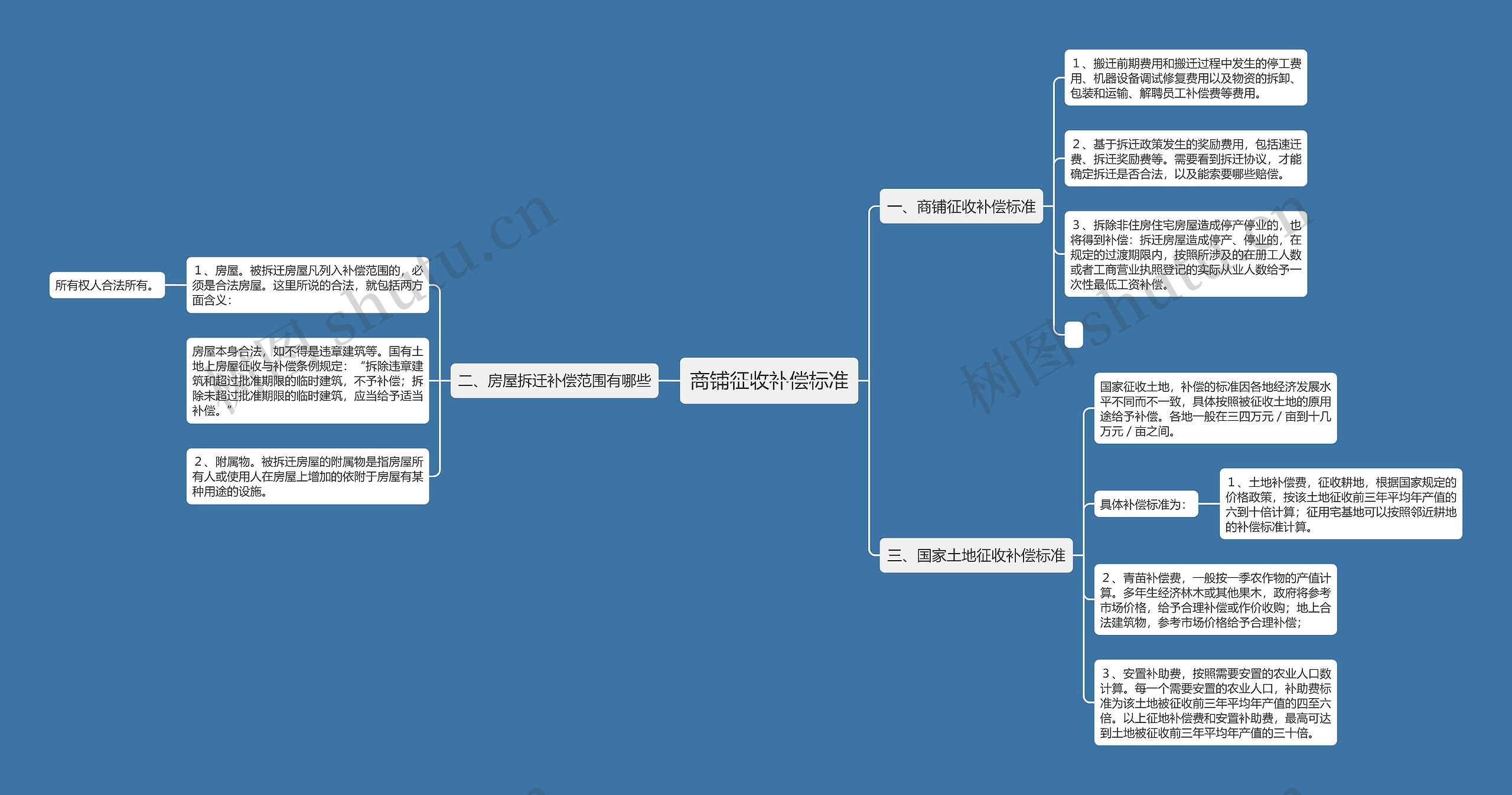 商铺征收补偿标准思维导图