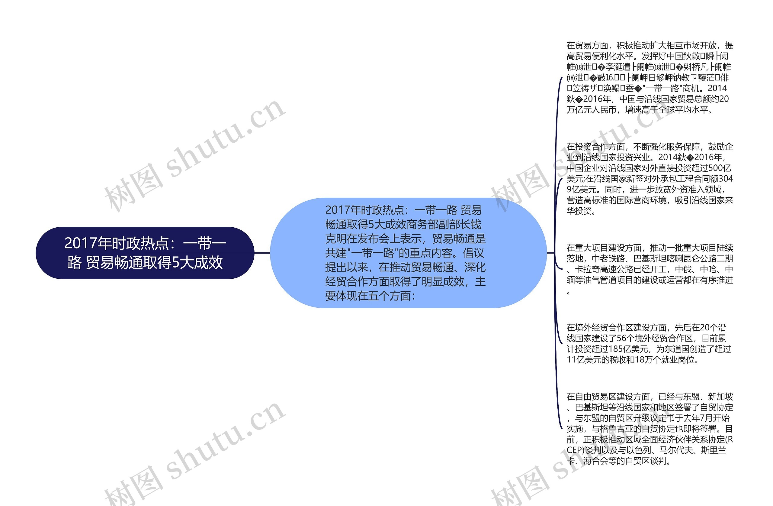 2017年时政热点：一带一路 贸易畅通取得5大成效思维导图