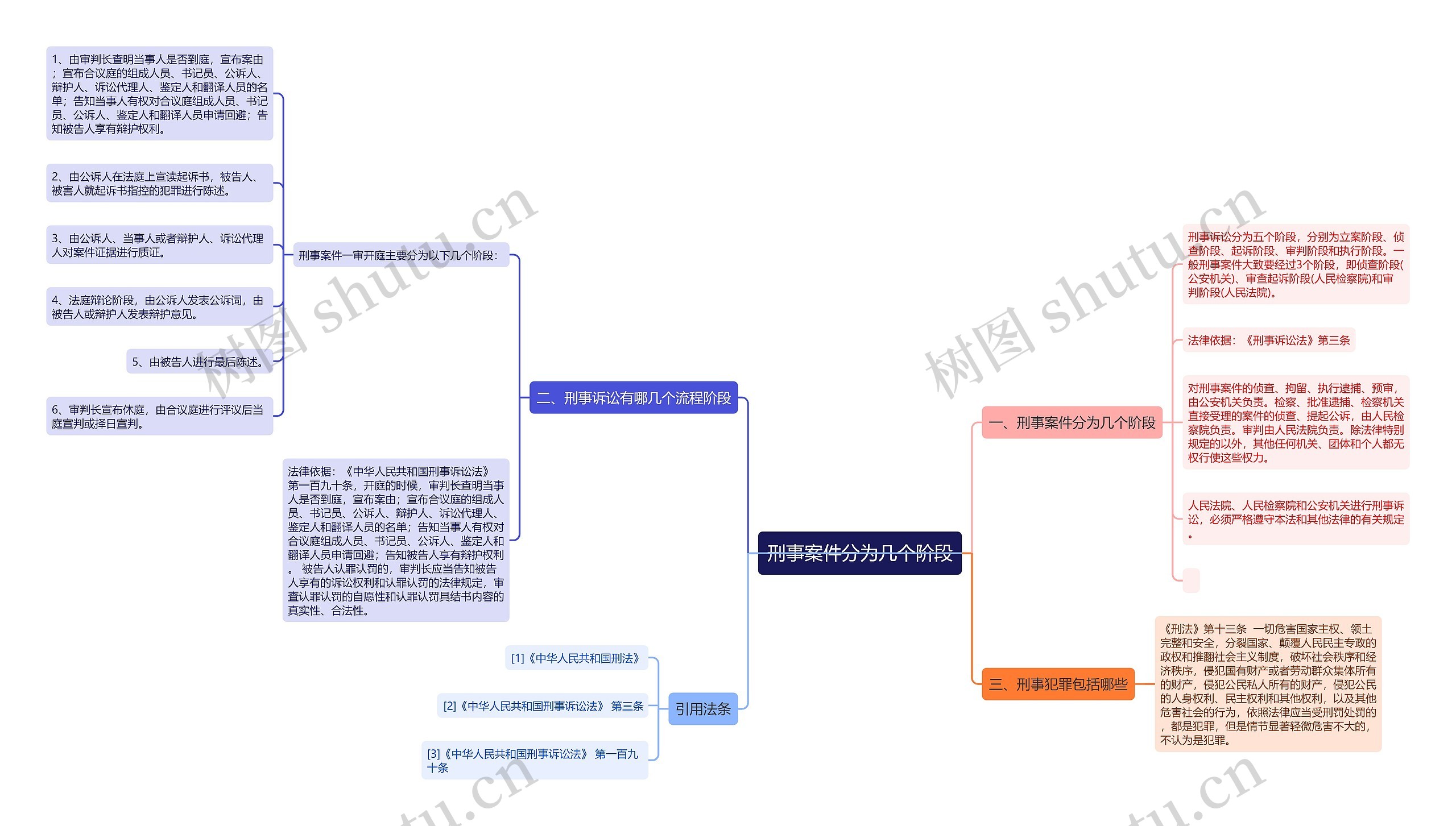 刑事案件分为几个阶段思维导图