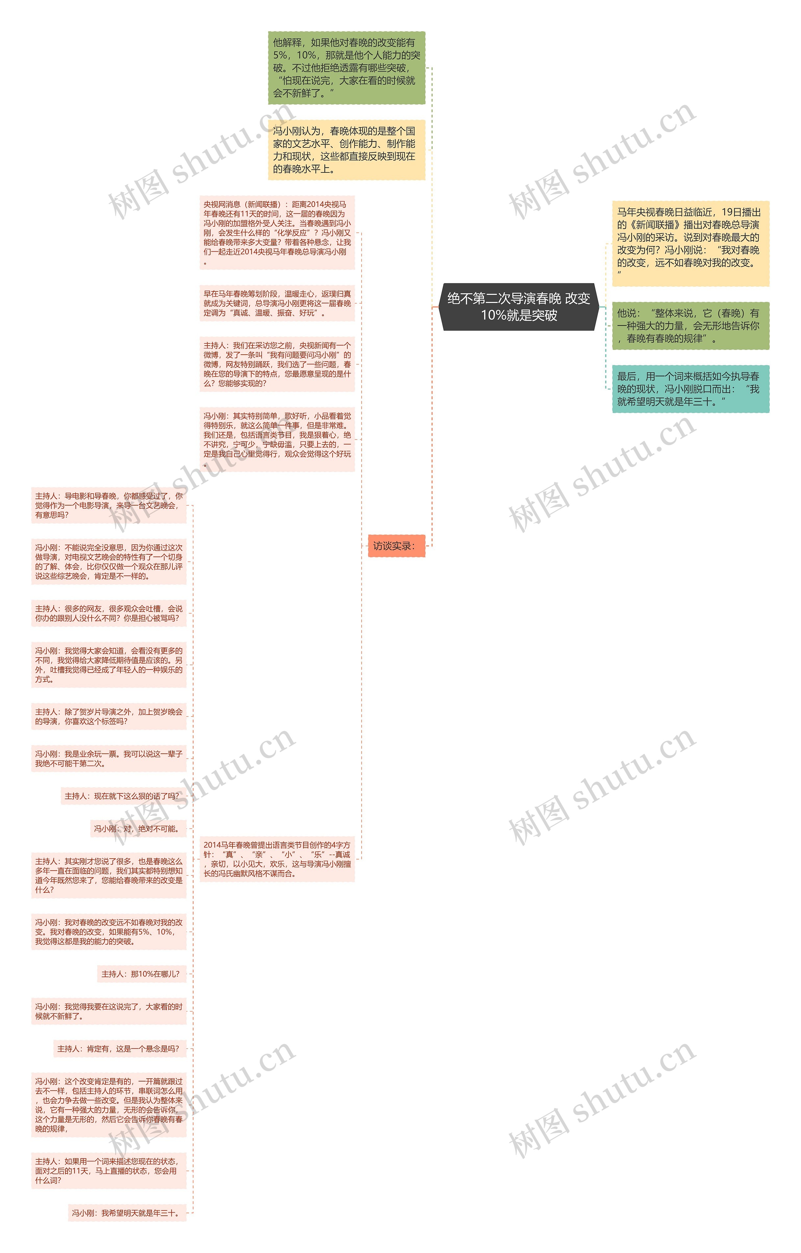 绝不第二次导演春晚 改变10%就是突破思维导图