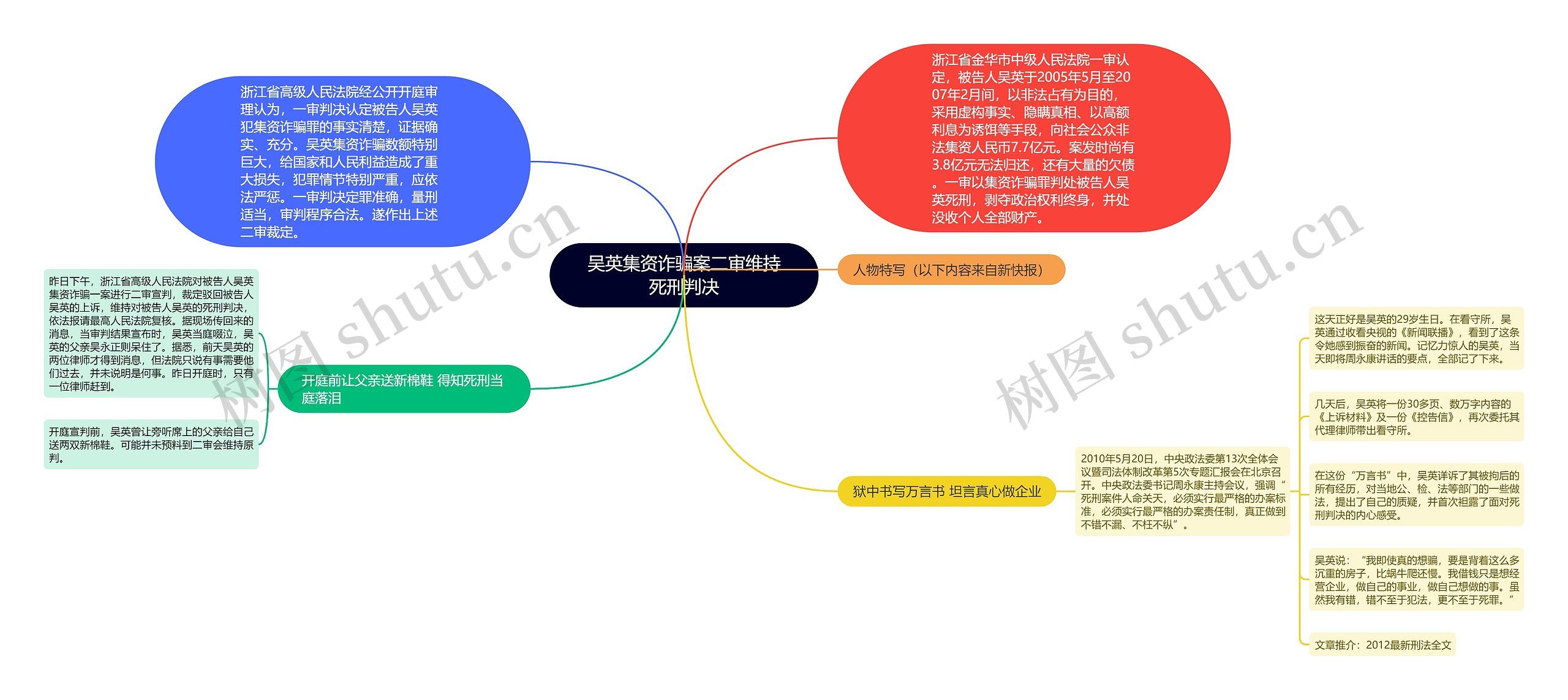 吴英集资诈骗案二审维持死刑判决思维导图