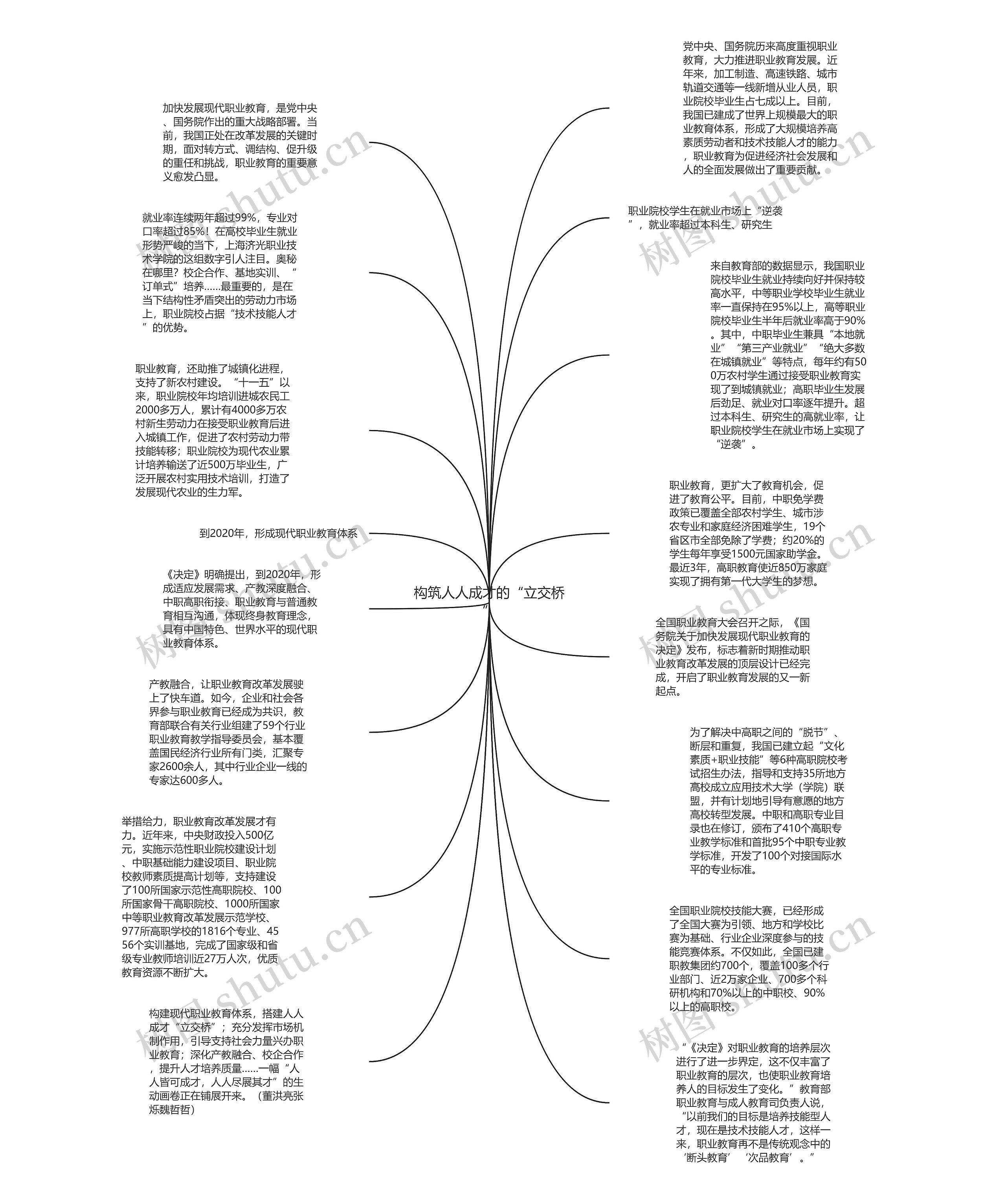 构筑人人成才的“立交桥”思维导图