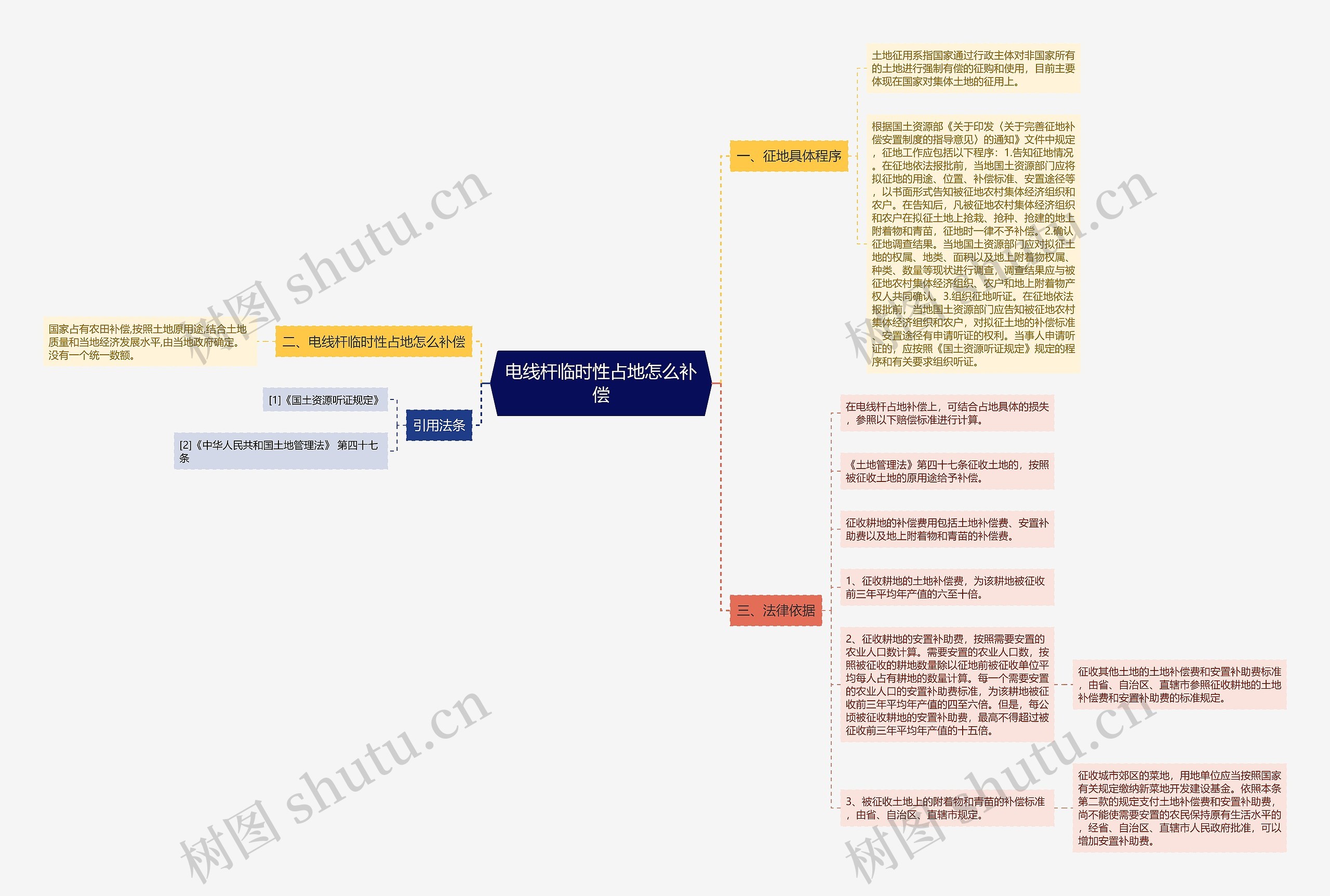电线杆临时性占地怎么补偿思维导图