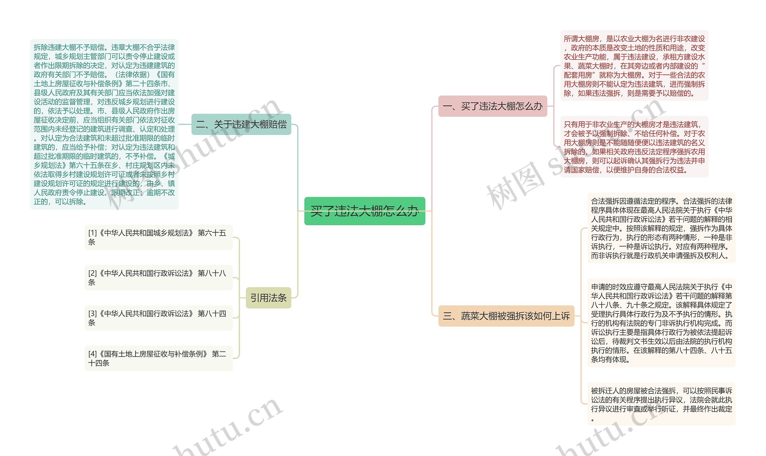 买了违法大棚怎么办思维导图