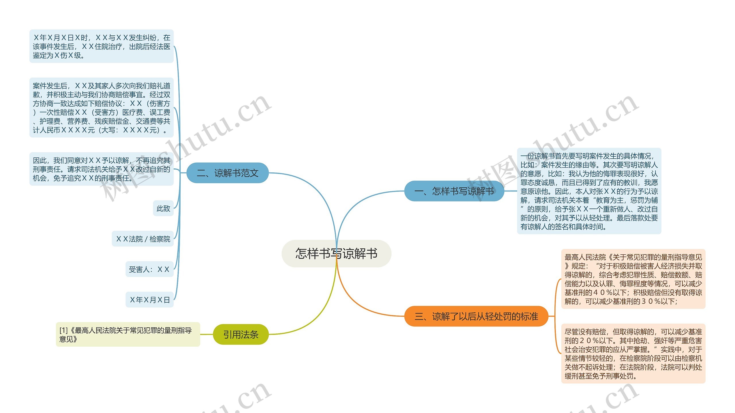 怎样书写谅解书思维导图