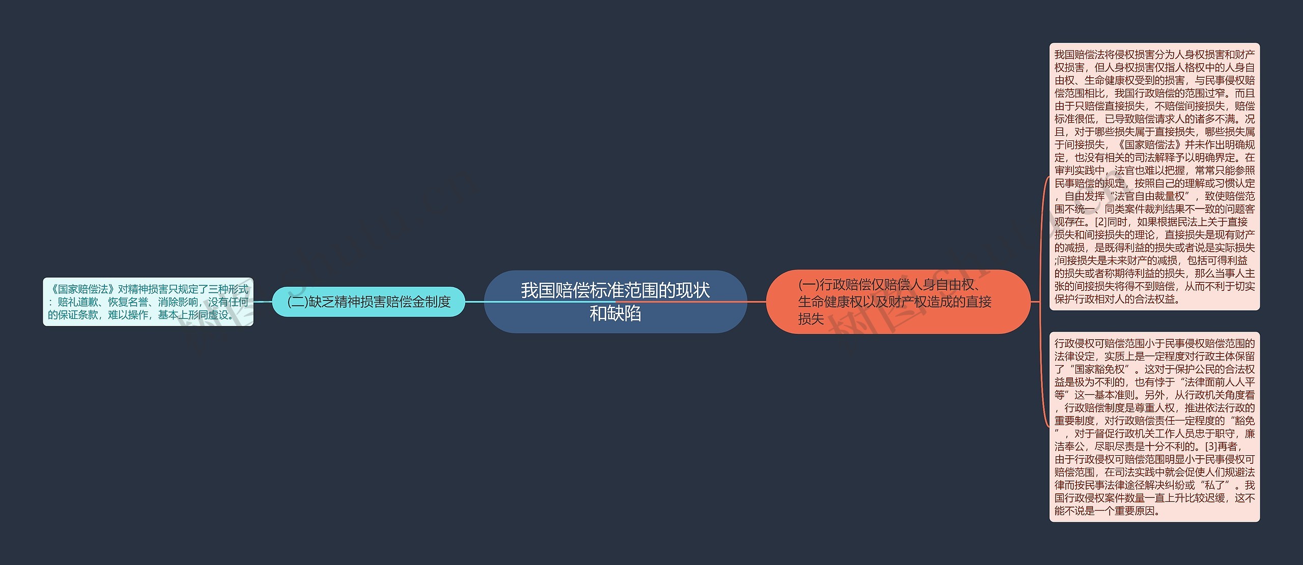 我国赔偿标准范围的现状和缺陷思维导图