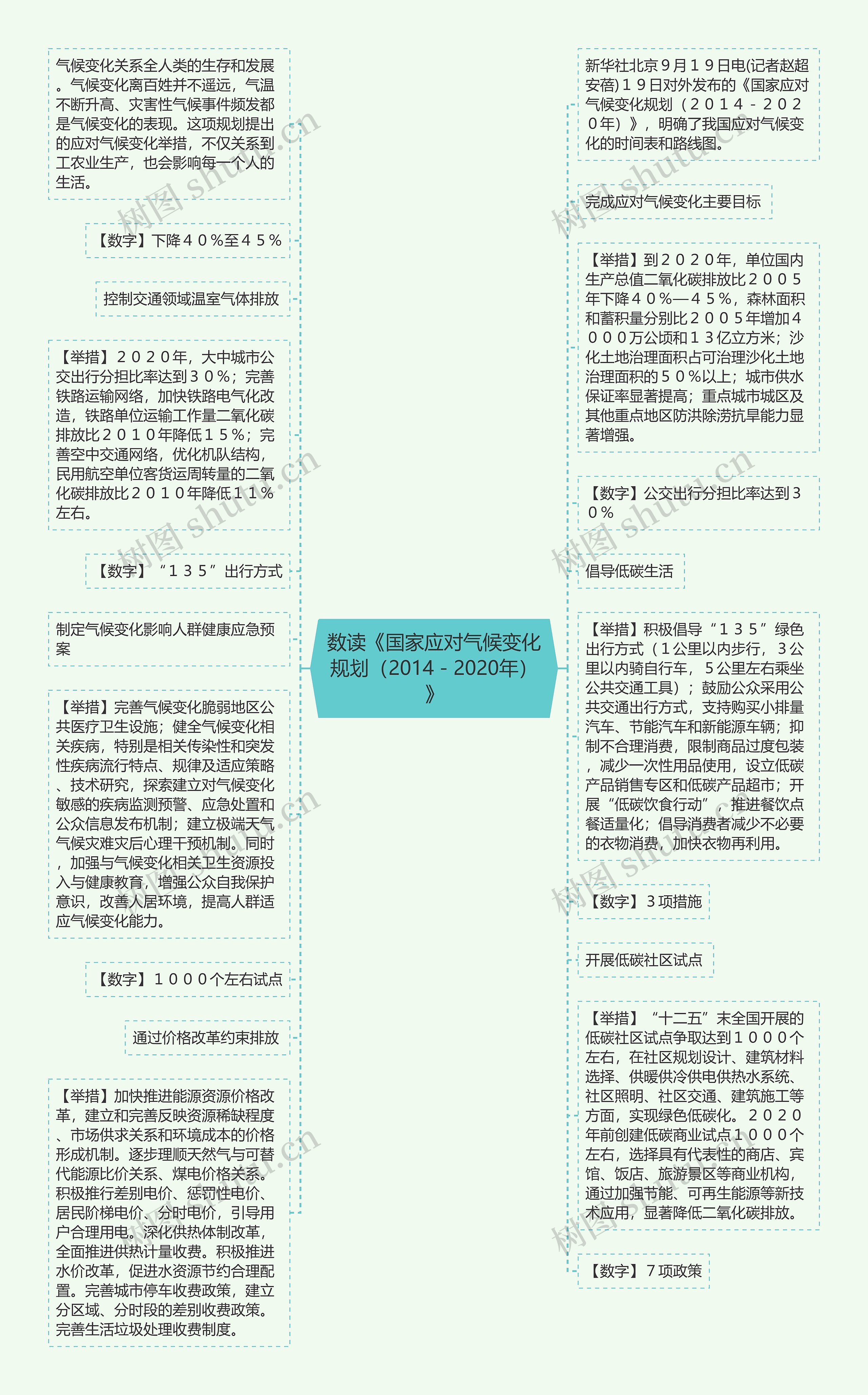 数读《国家应对气候变化规划（2014－2020年）》思维导图